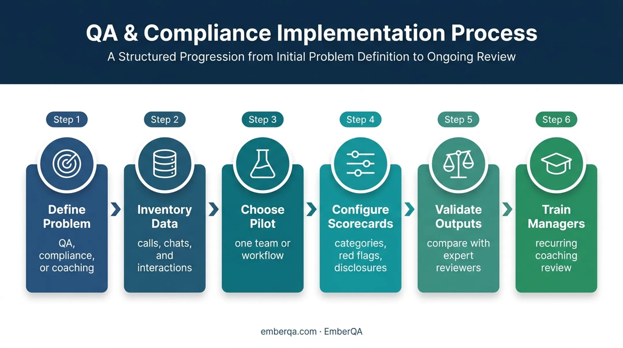 Six-step healthcare speech analytics rollout sequence from problem definition to coaching