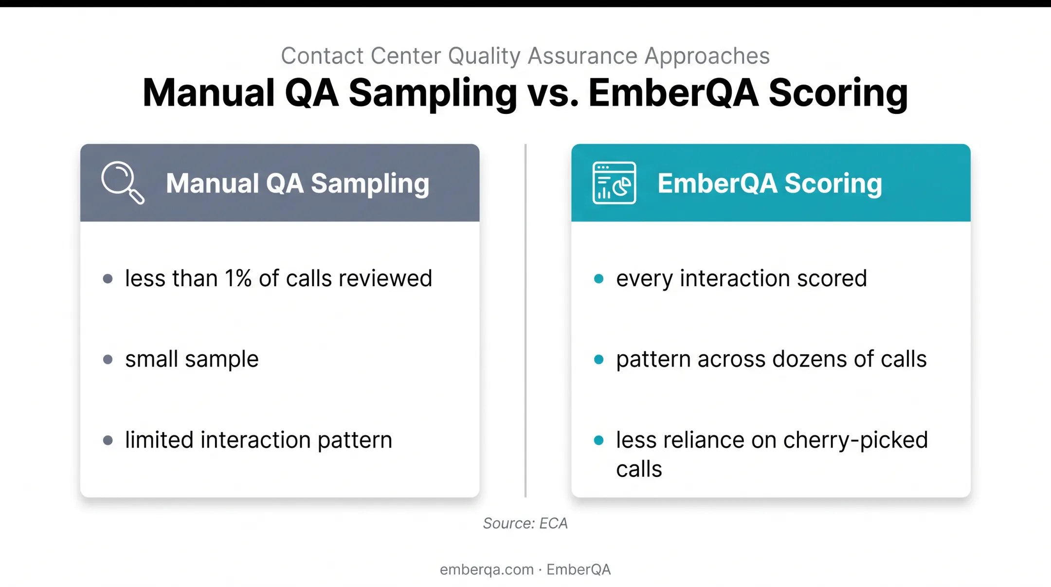 Manual call sampling versus every-interaction QA scoring comparison