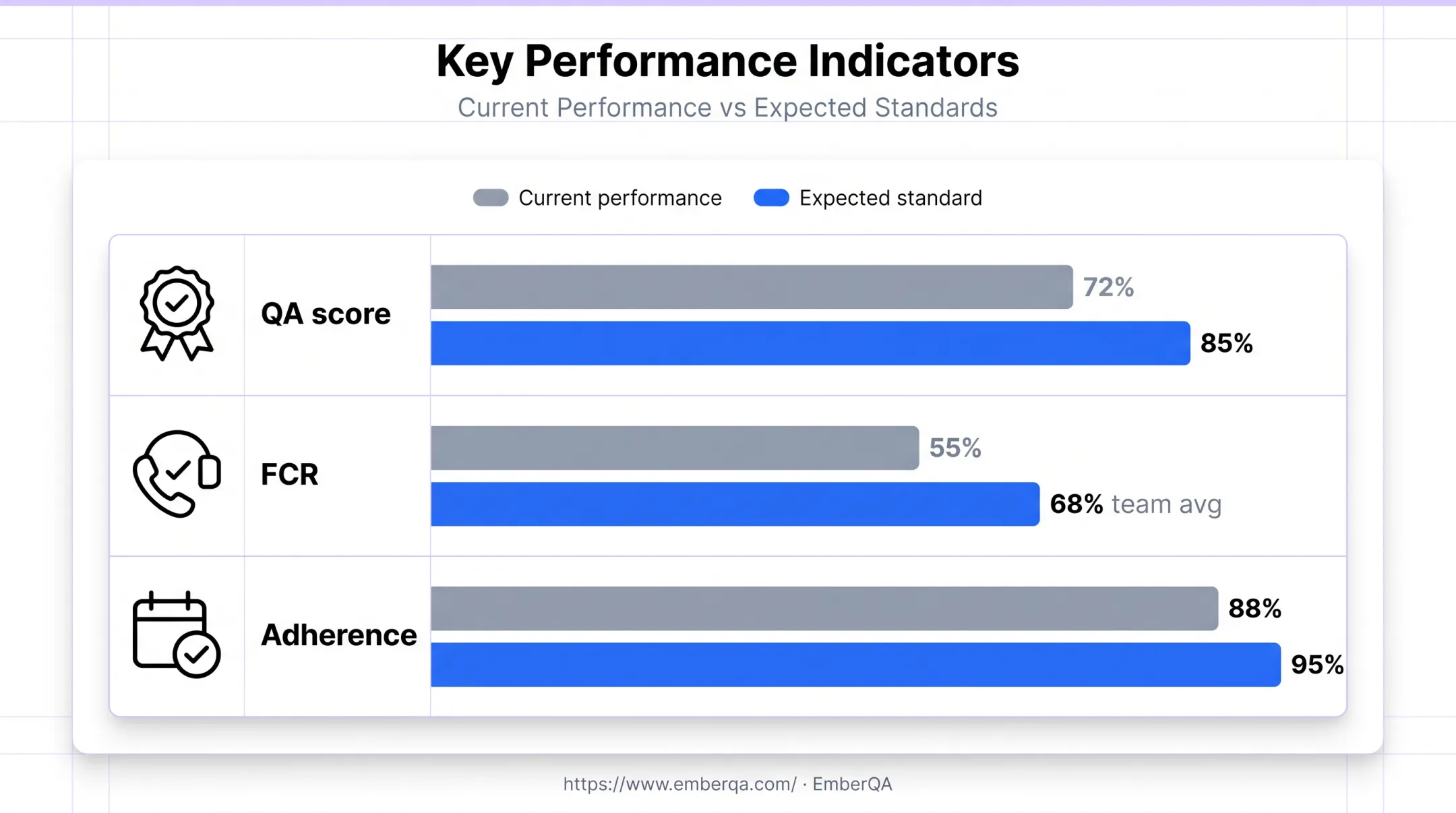 Customer service PIP KPI baseline and expected standard bar chart