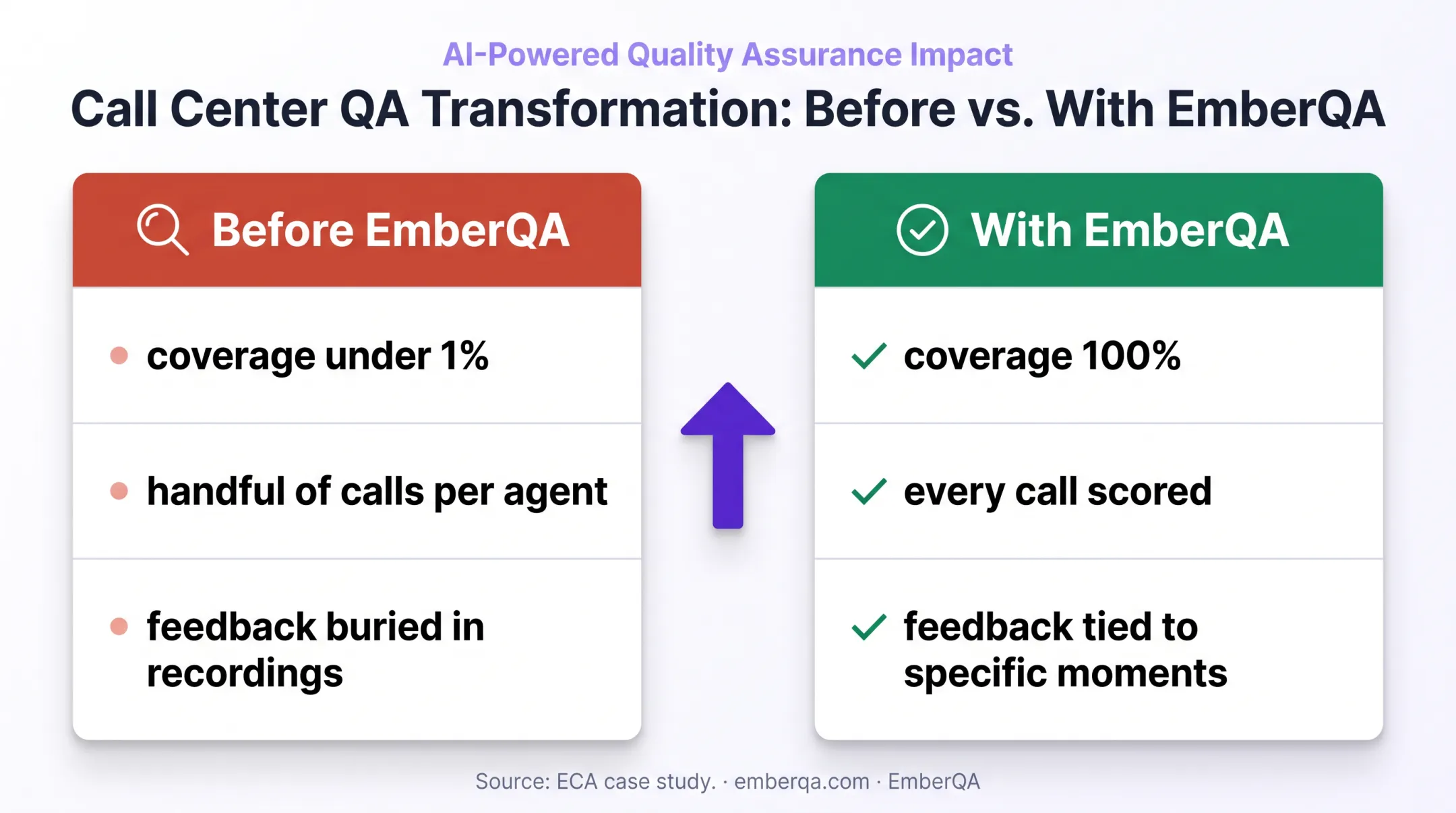 ECA call review coverage increase from under one percent to 100 percent