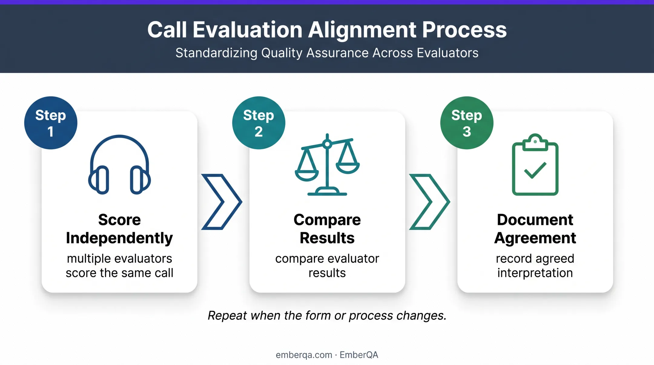 Three-step evaluator calibration process for consistent call scoring