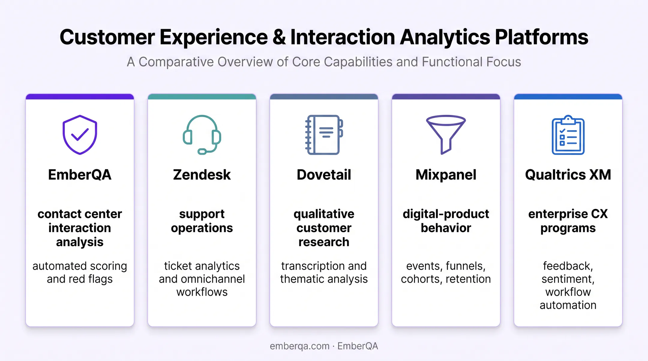 Five customer insights platforms compared by primary use case