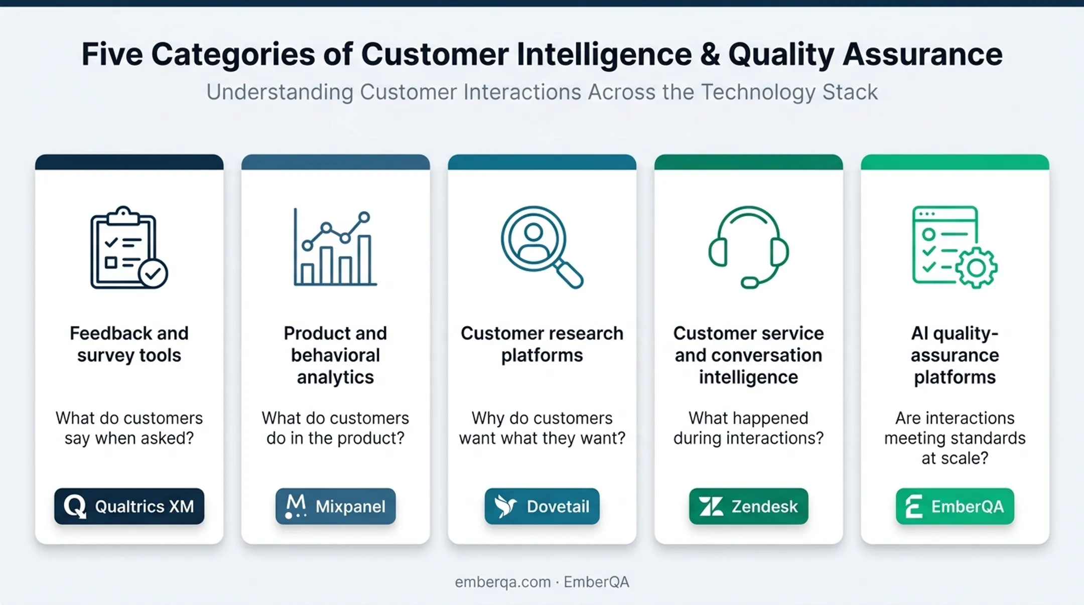 Five customer insights software categories and business questions