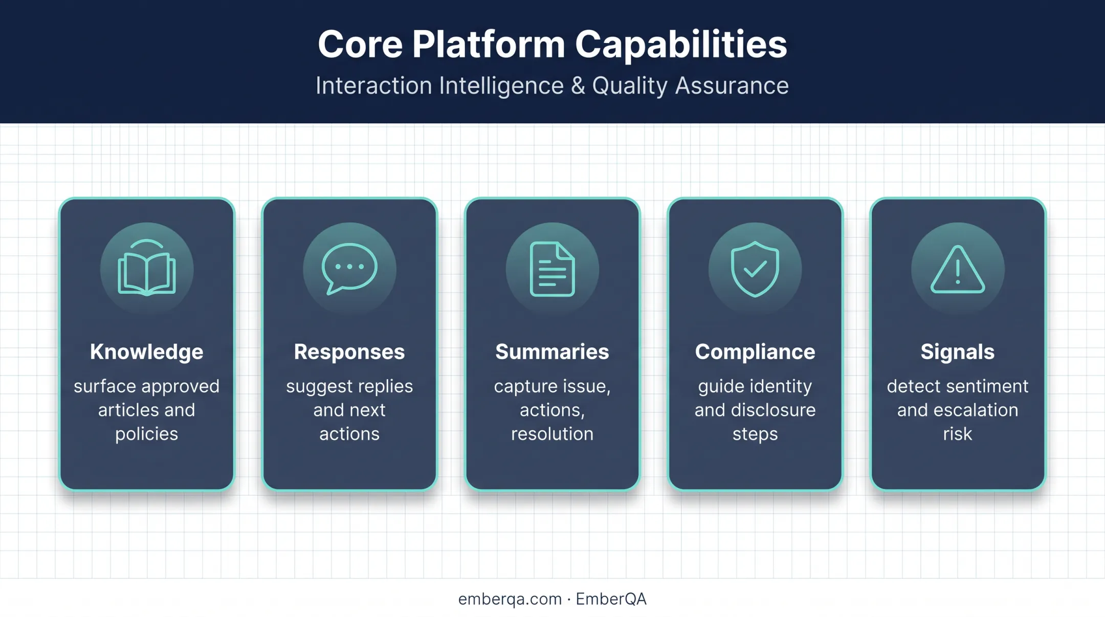 Five core agent assist capabilities supporting live customer service agents