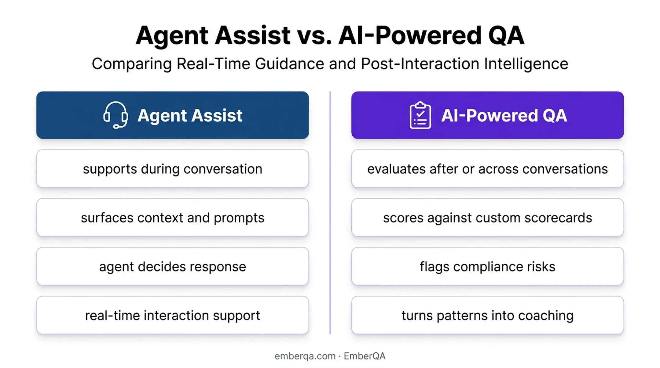 Agent assist versus AI-powered QA timing and responsibilities comparison