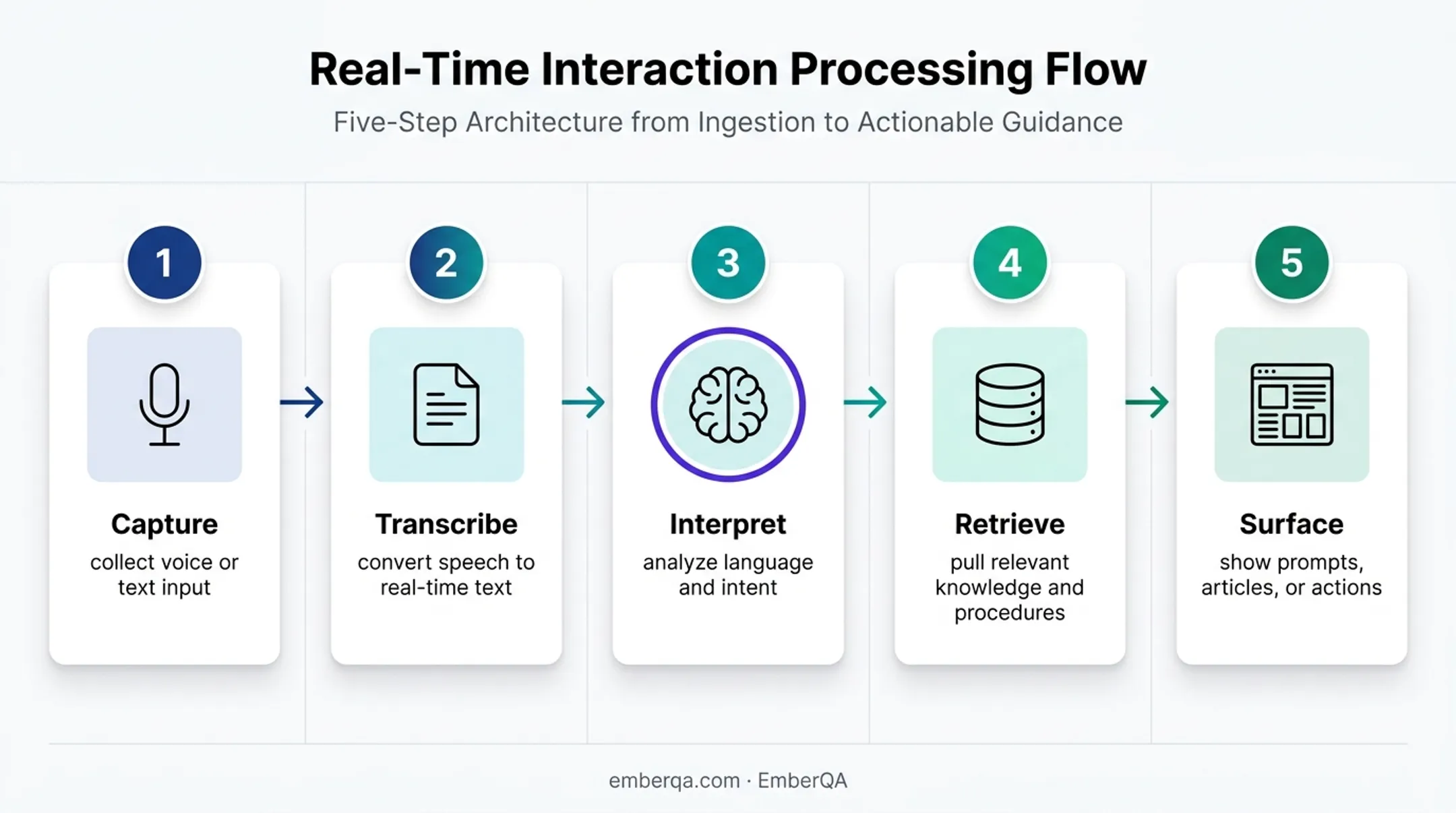Five-step agent assist workflow from conversation capture to surfaced guidance
