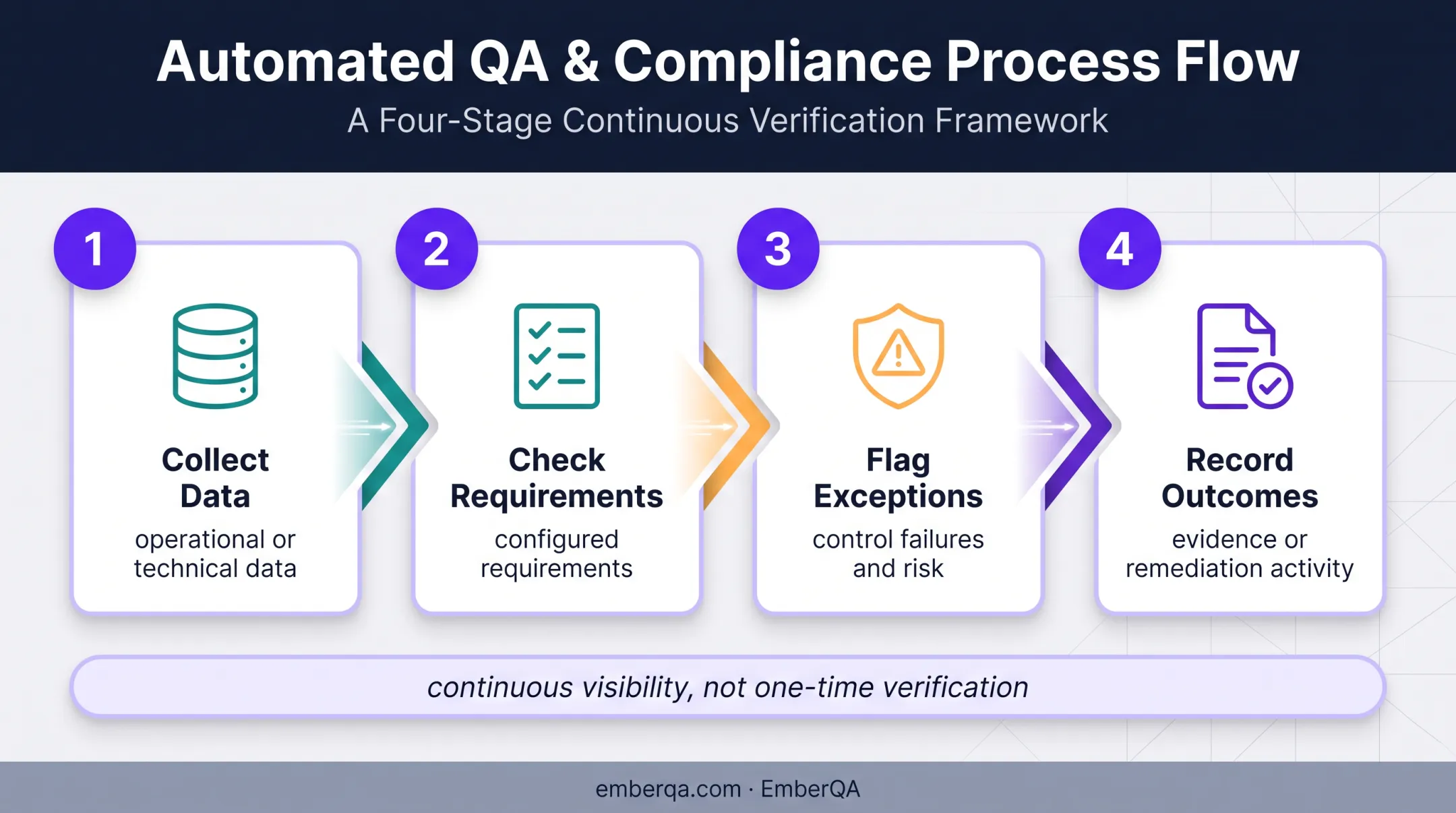 Four-stage compliance monitoring workflow from data collection to remediation