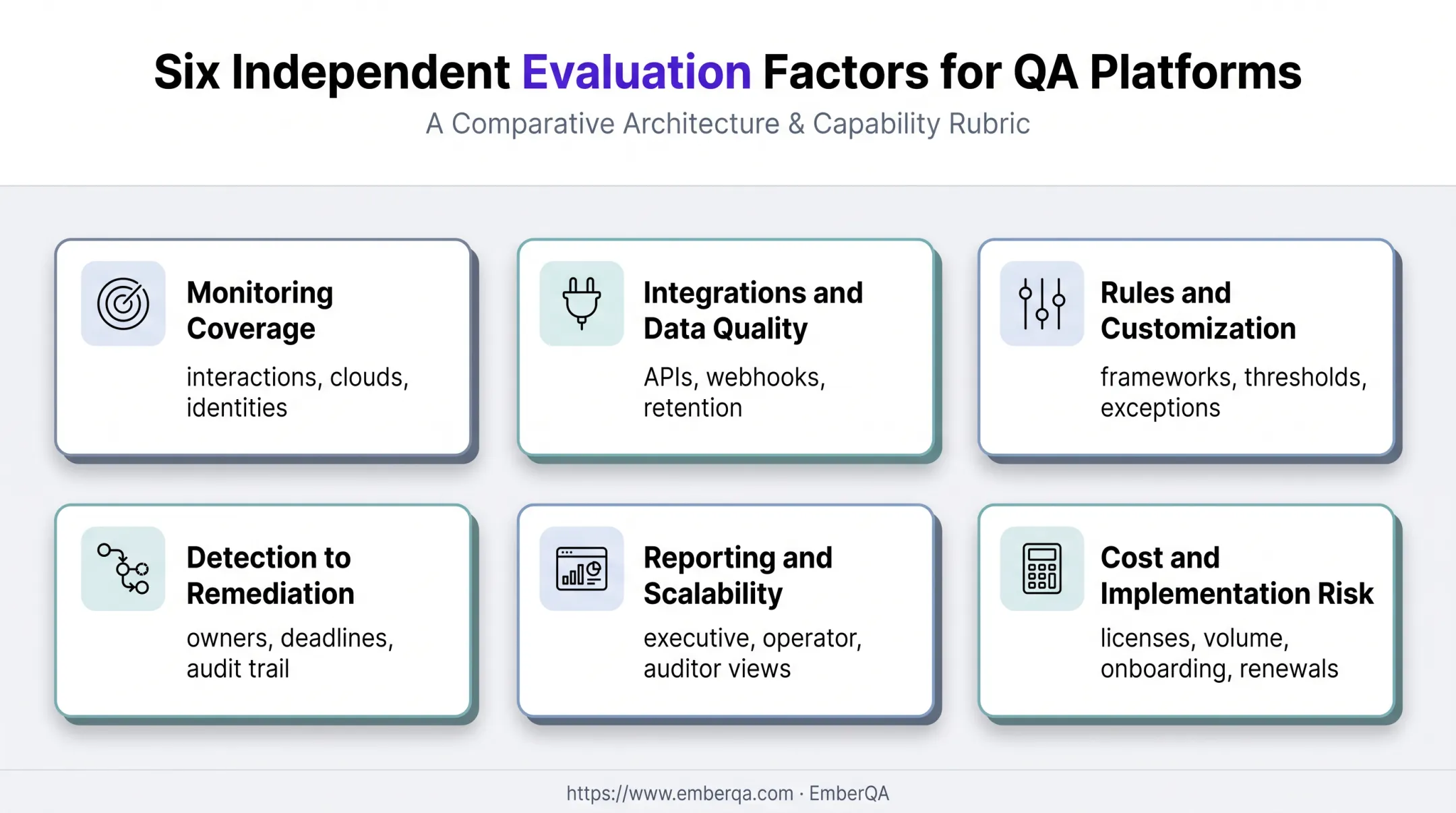 Six-factor compliance monitoring software evaluation framework