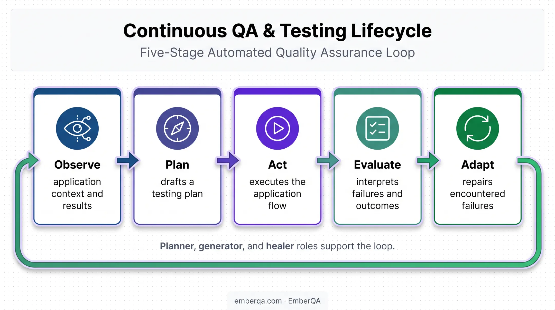 Five-stage AI QA agent loop from observation to adaptation