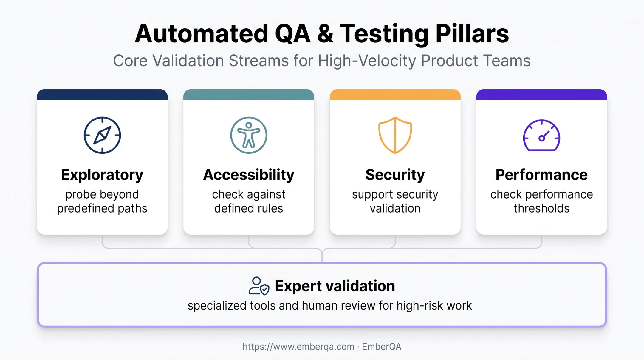Four AI agent QA support areas with human validation safeguards