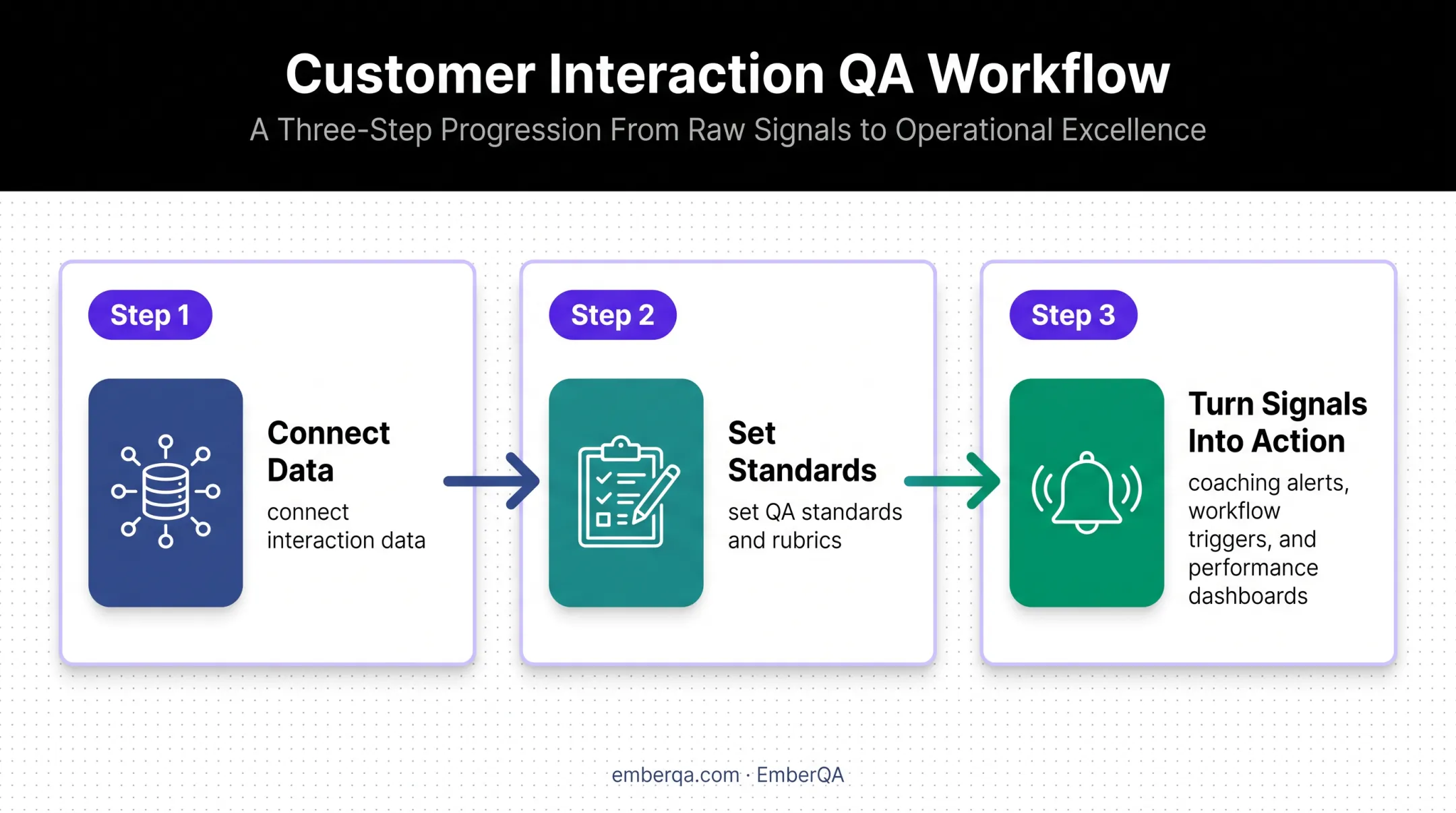 Three-step EmberQA quality signal workflow from data to coaching