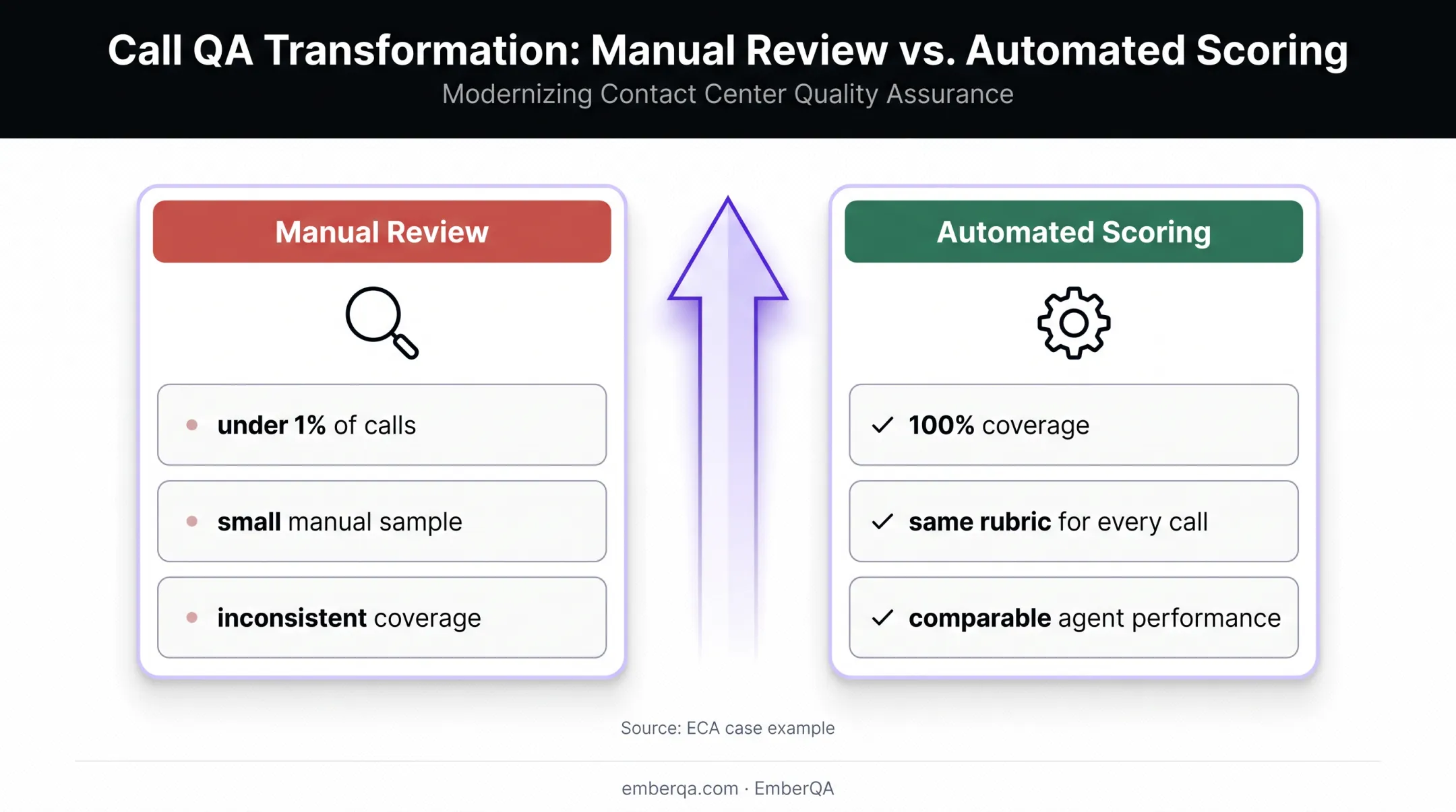 Call center quality assurance coverage increase from under one percent to 100 percent