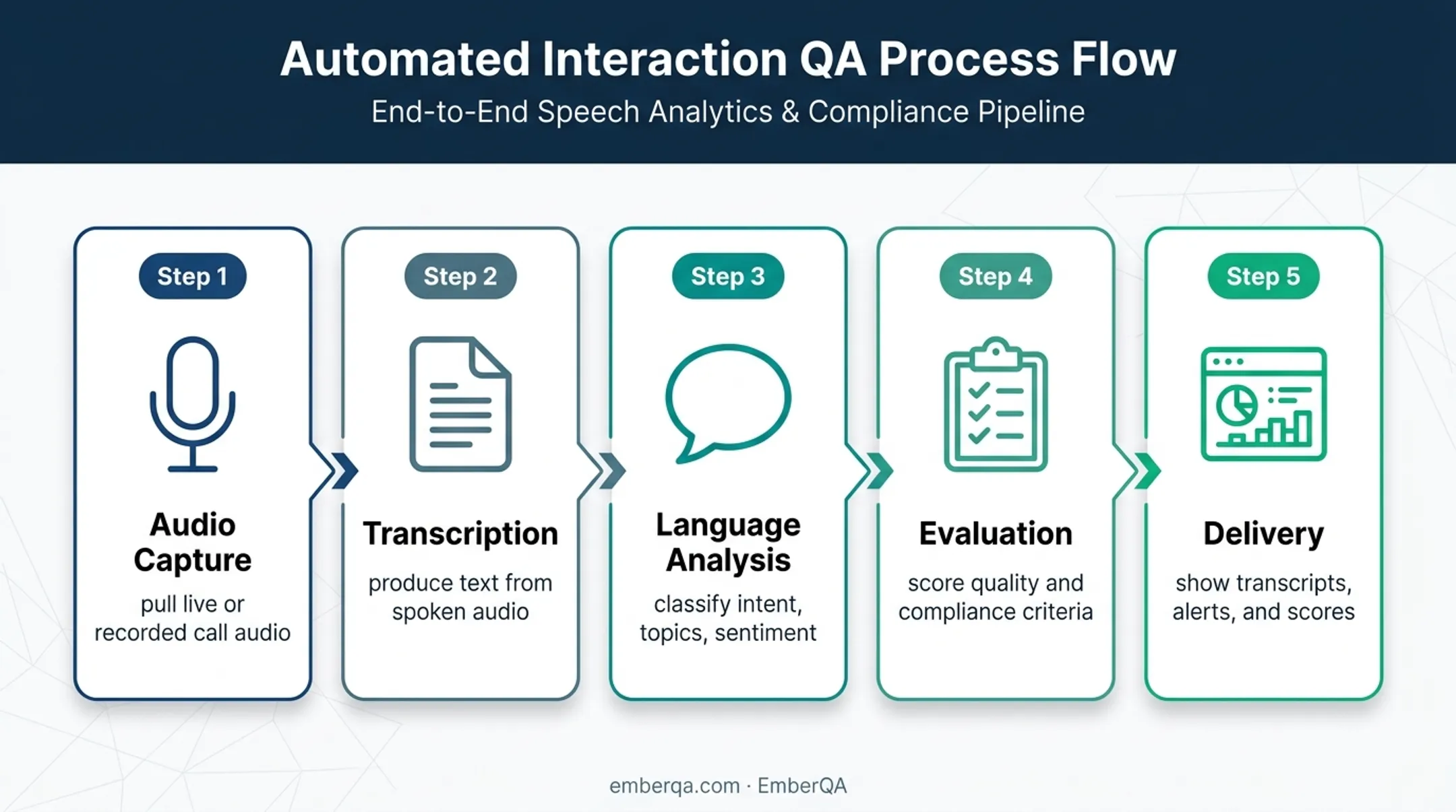 Five-step call center voice recognition workflow from audio to insights