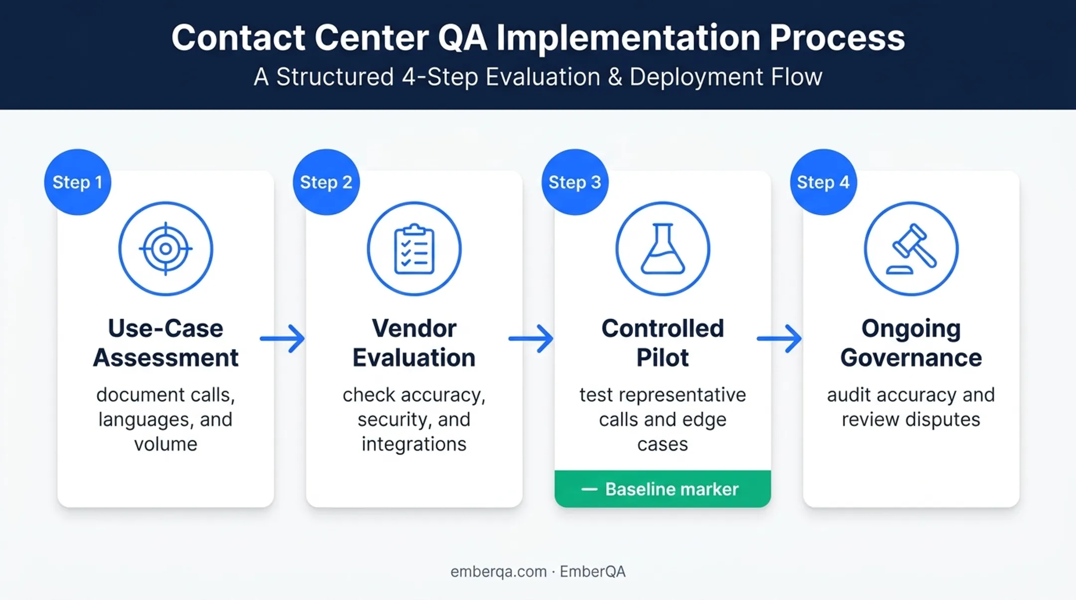 Four-stage call center voice recognition implementation process