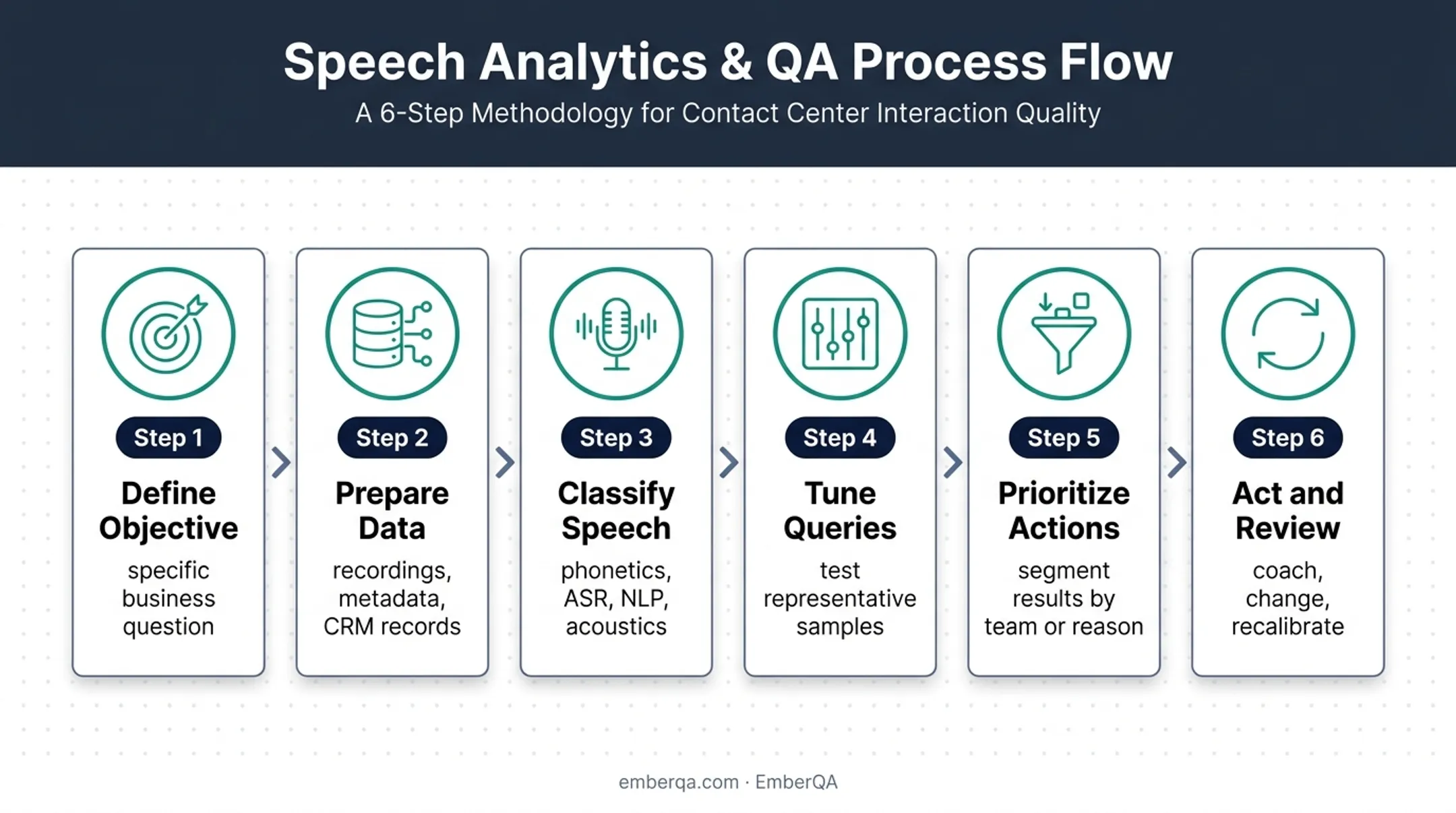 Six-step speech analytics workflow from objective to ongoing review