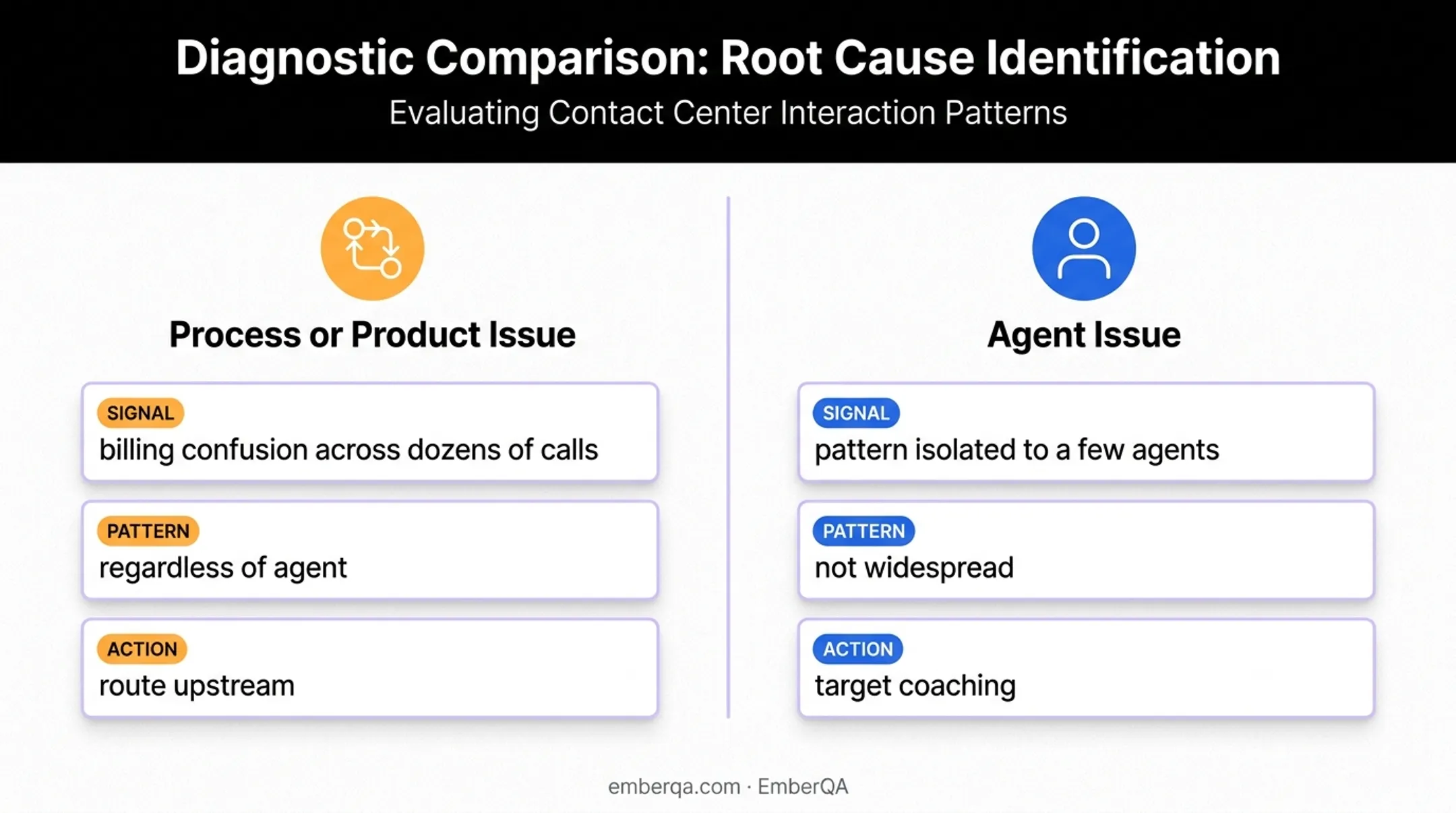 Agent issue versus process issue diagnostic comparison for contact centers