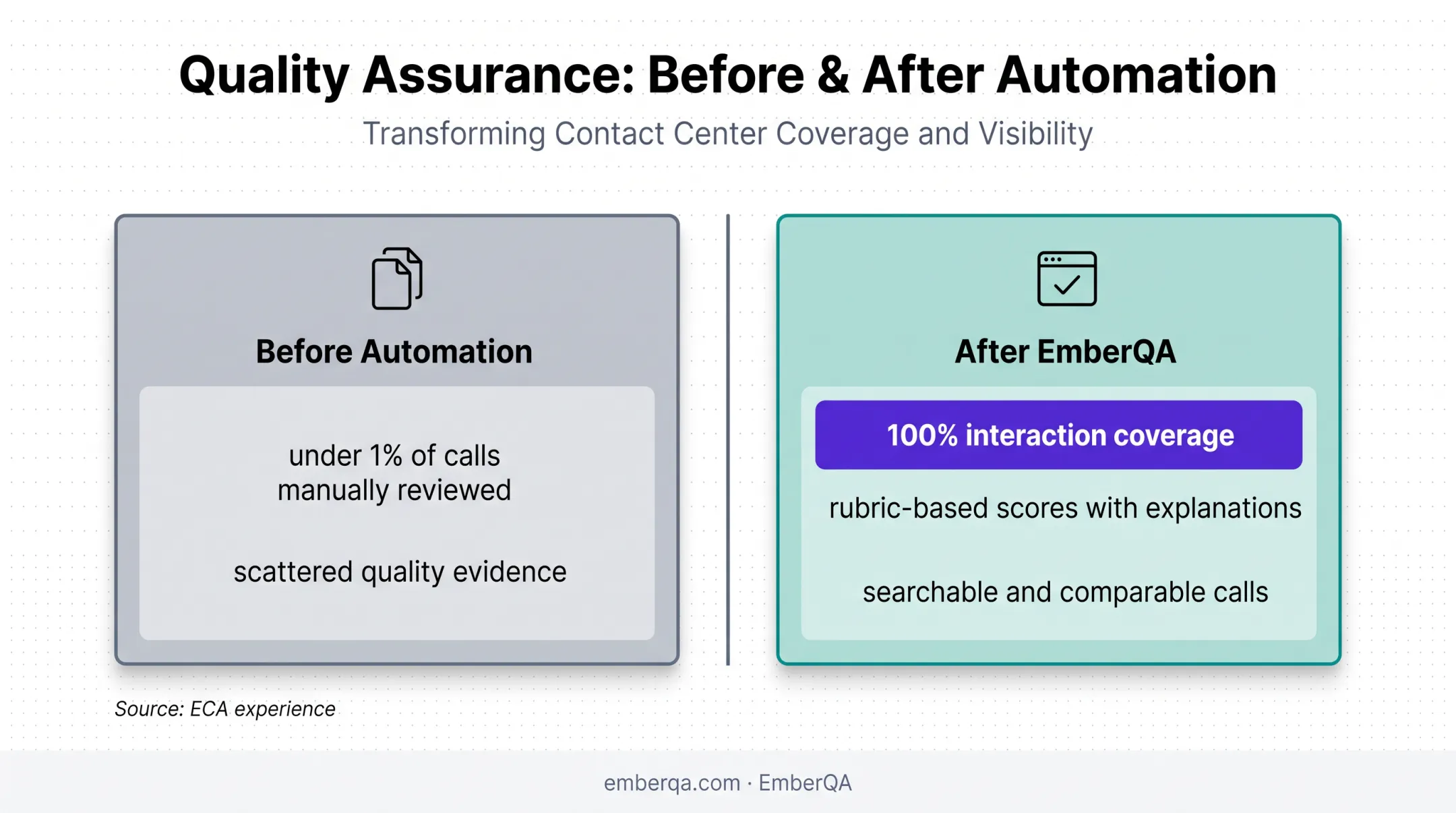 Before and after automated QA coverage comparison infographic
