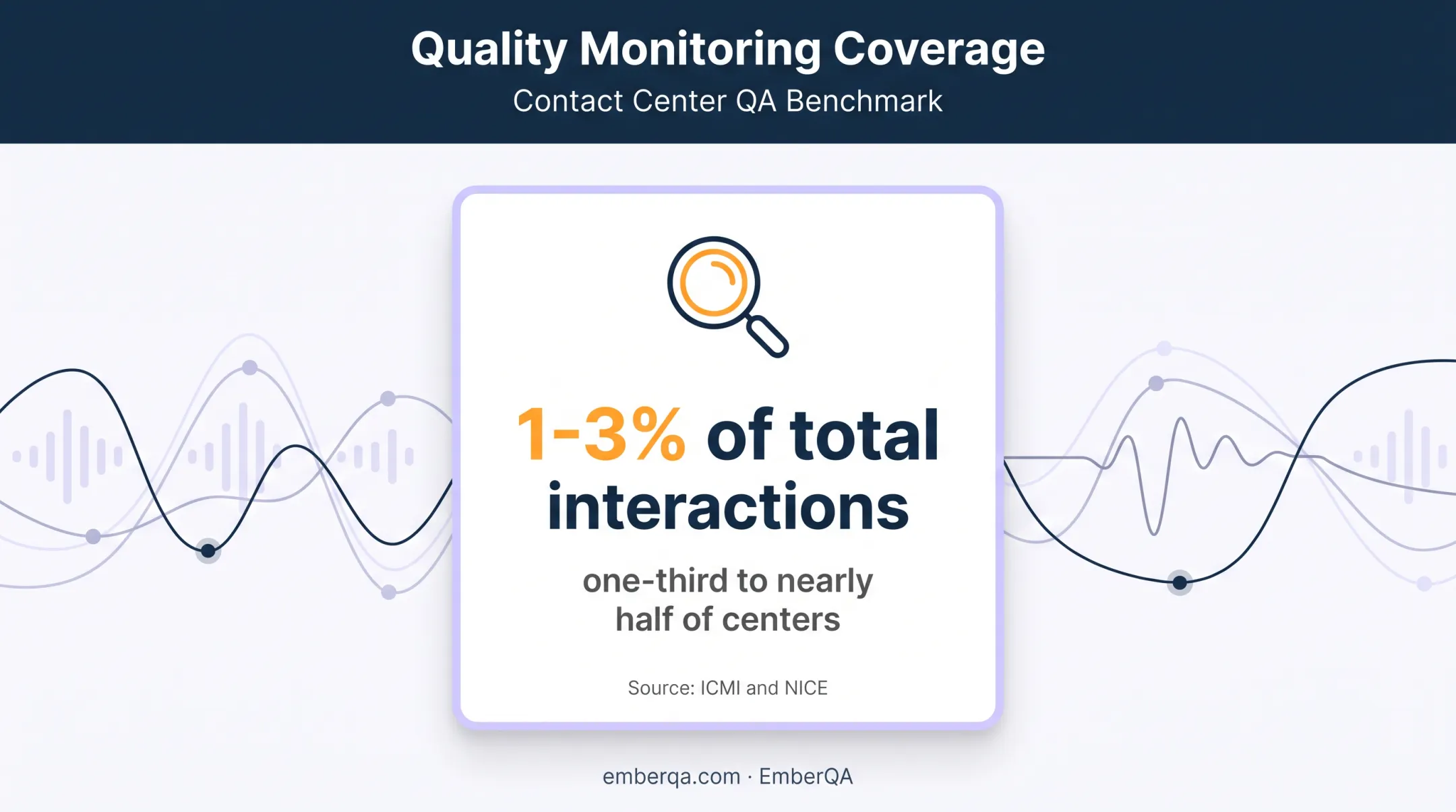 Contact center quality monitoring coverage statistic infographic