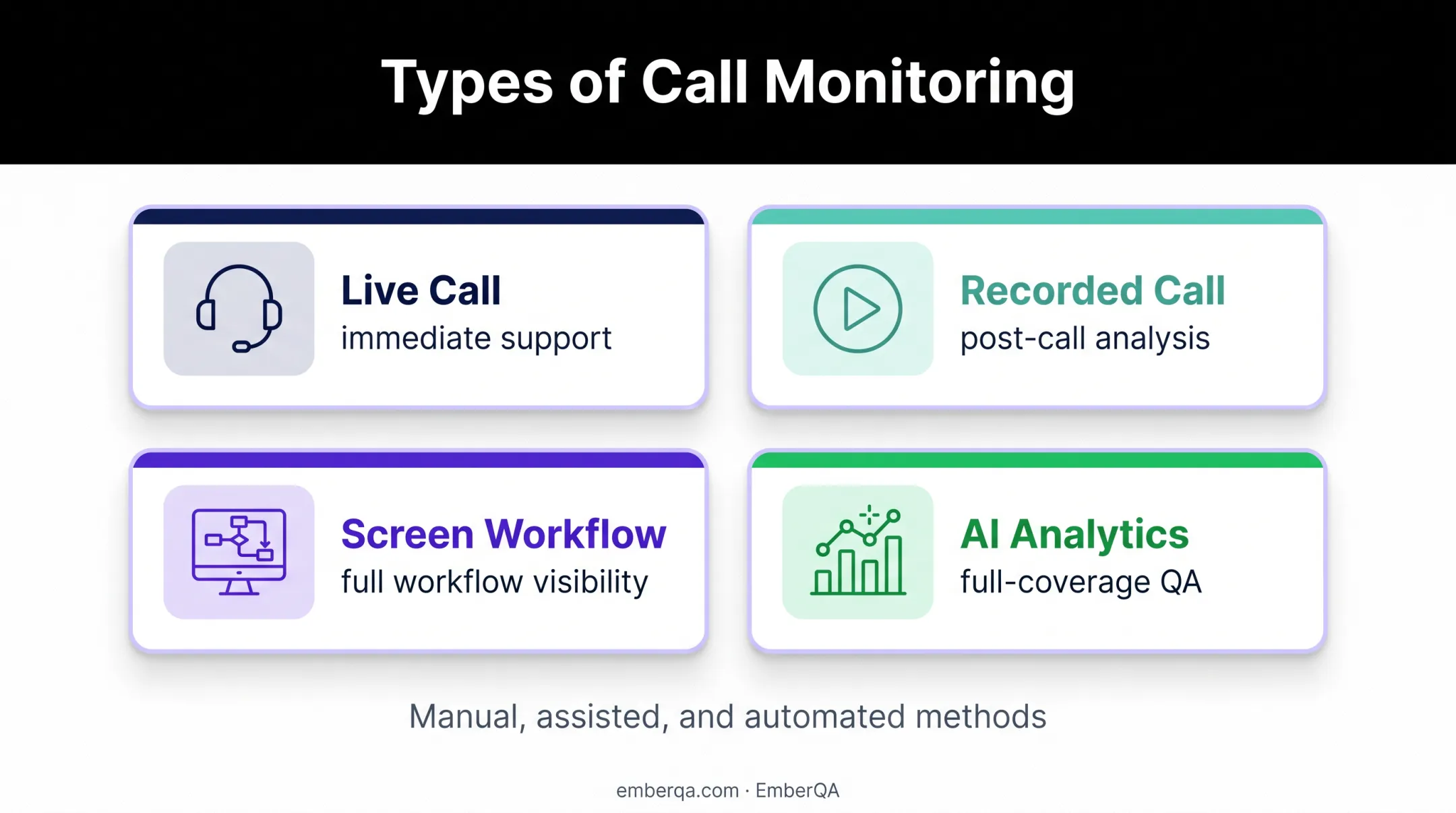 Four types of call monitoring comparison infographic