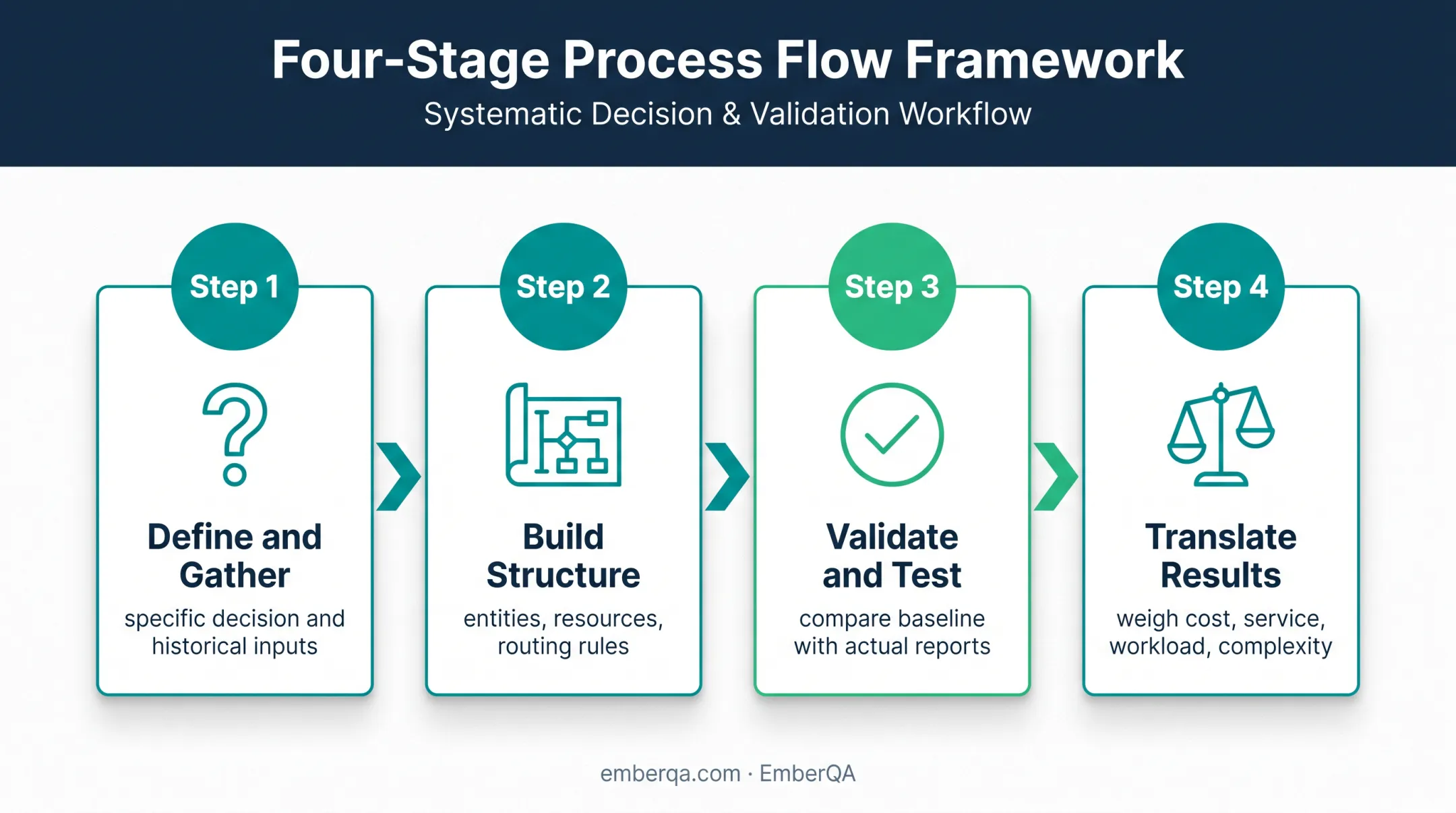 Four-stage call center simulation model development and decision process