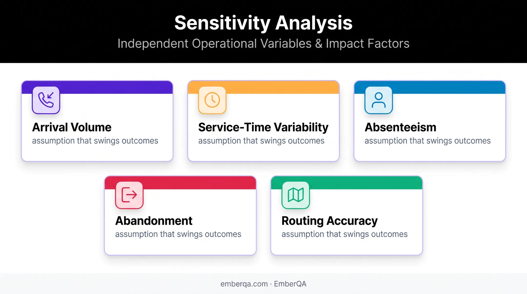 Five call center simulation sensitivity analysis factors affecting outcomes