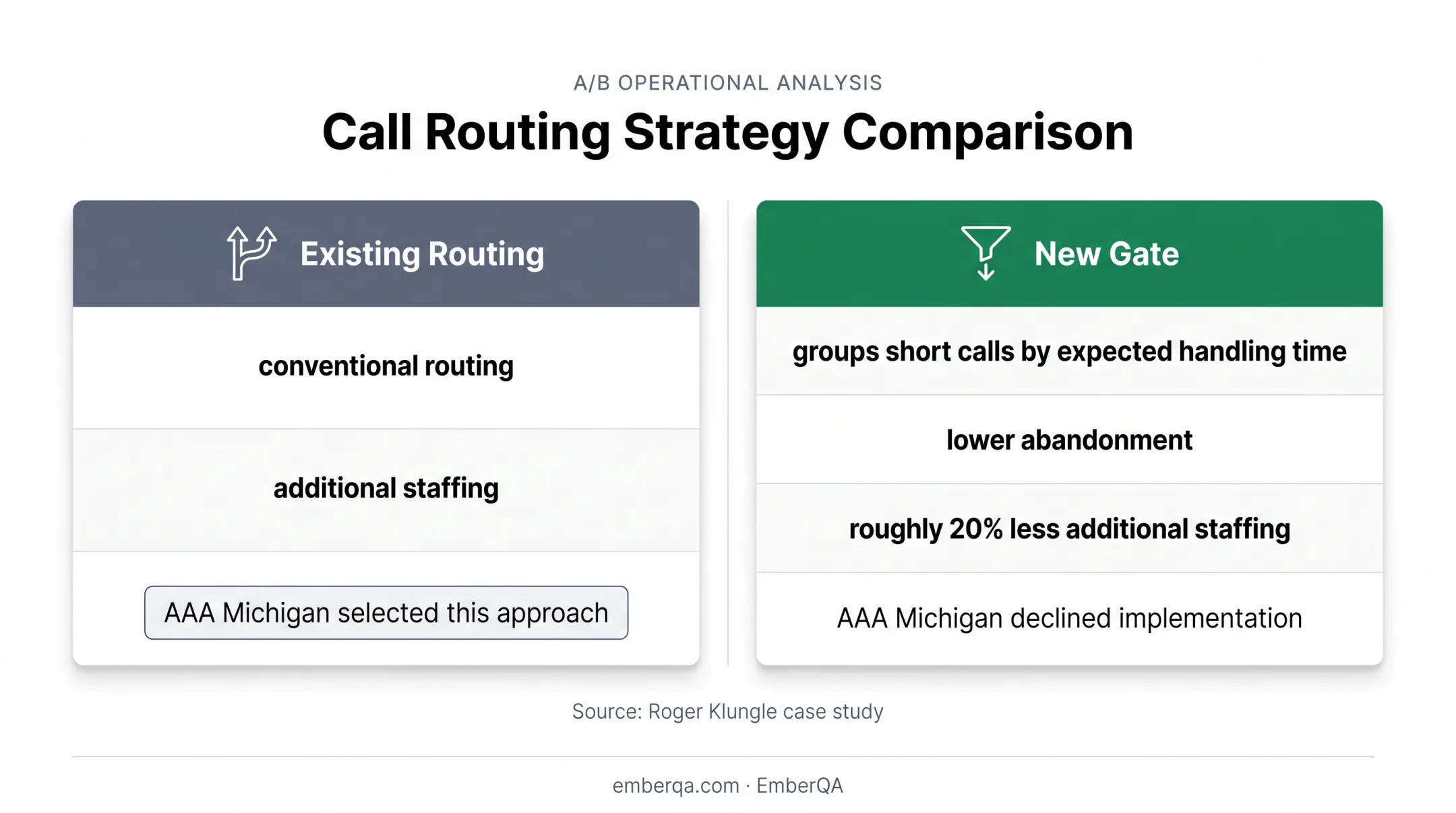 AAA Michigan call center routing comparison showing staffing and abandonment outcomes
