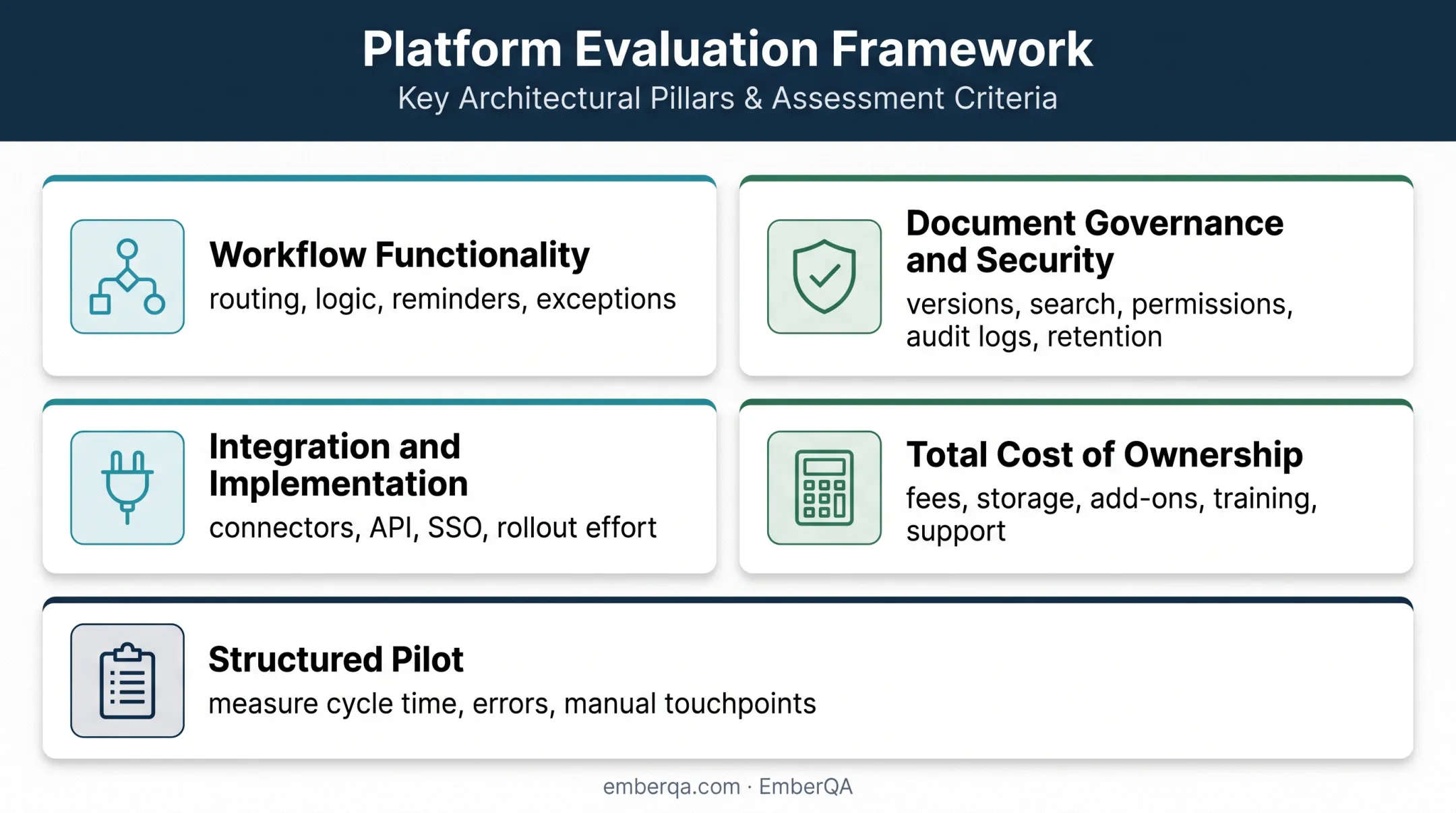 Four-factor document workflow platform evaluation framework