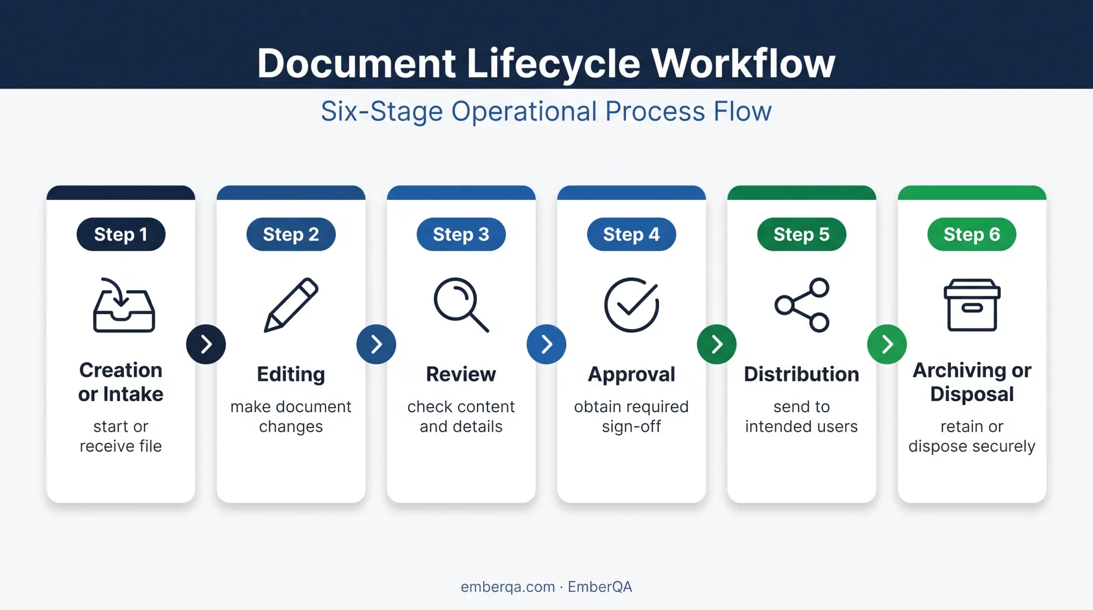 Six-stage document workflow from creation through secure disposal