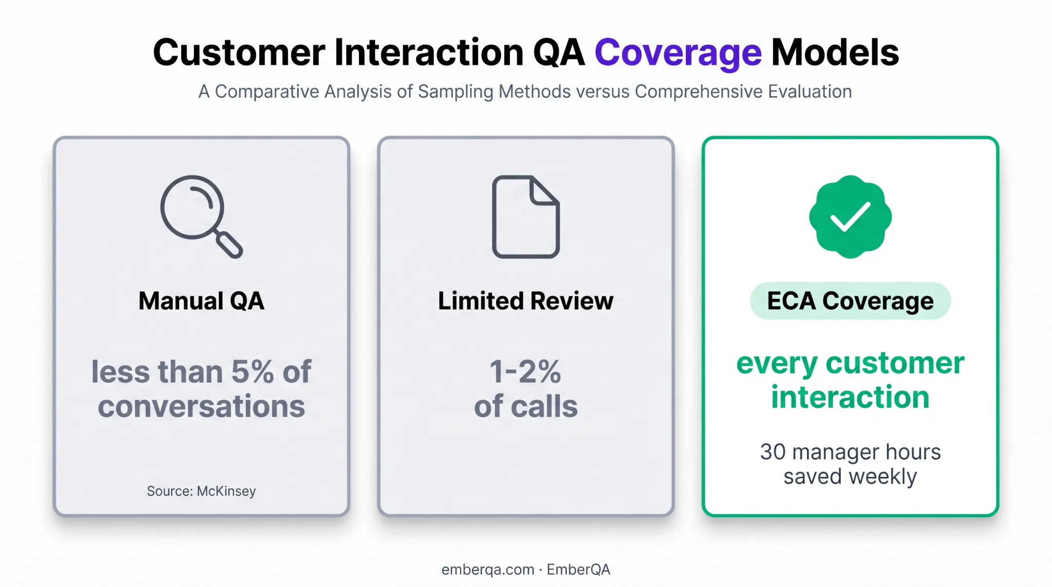Customer service QA sampling coverage and manager time savings comparison