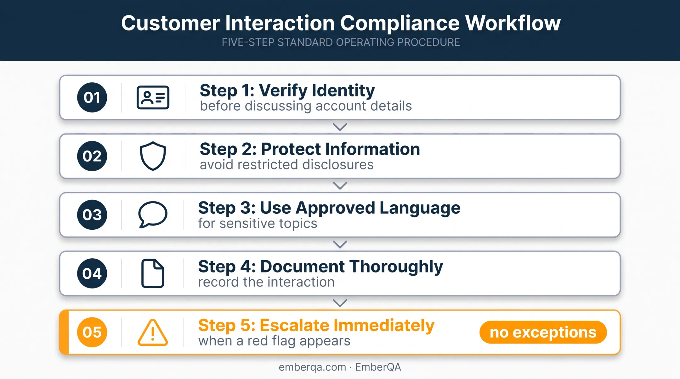 Five-step compliance customer service role-play safety process