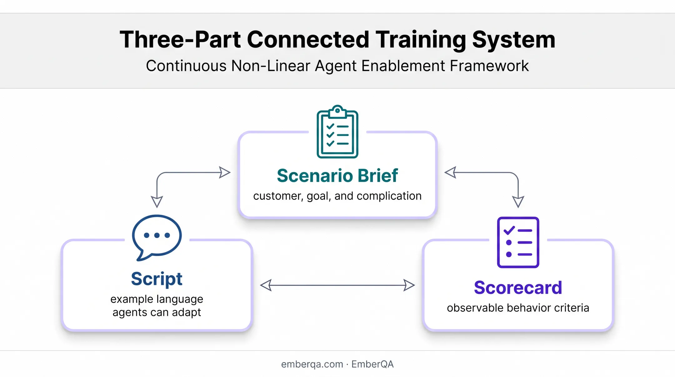 Three-part customer service role-play toolkit relationship diagram