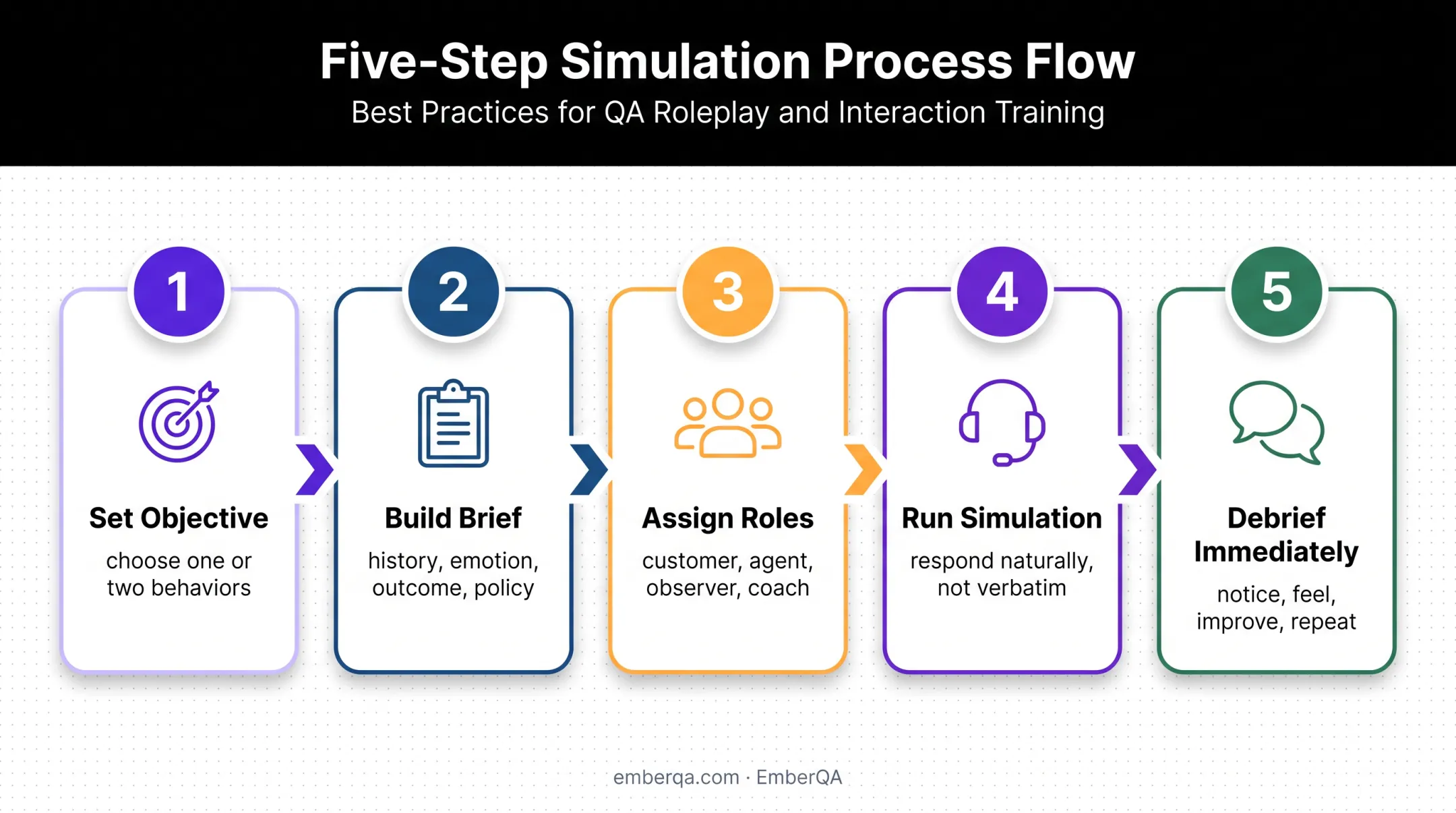 Five-step customer service role-play session framework flowchart