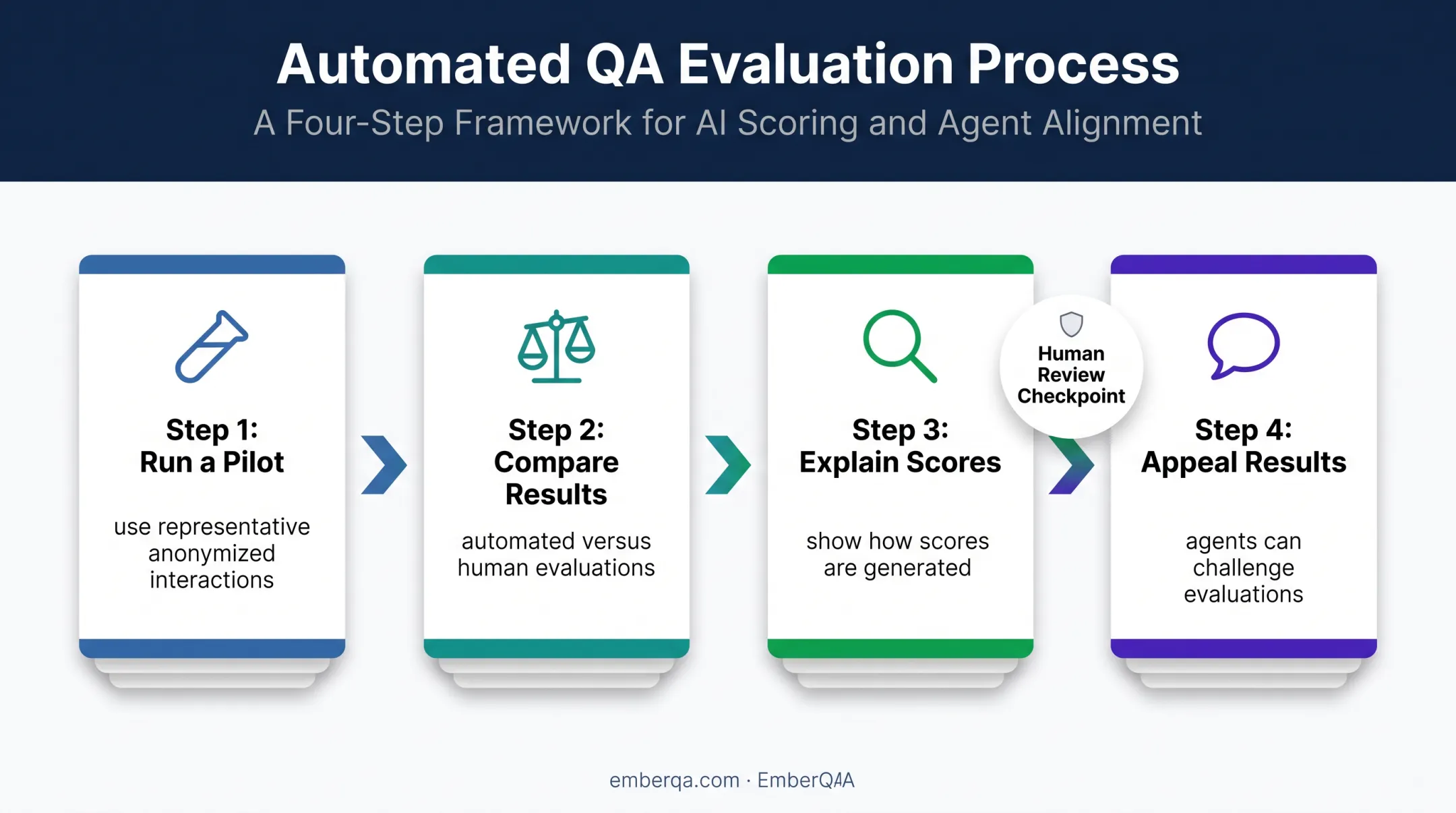 QMS scoring accuracy pilot and explainability evaluation workflow