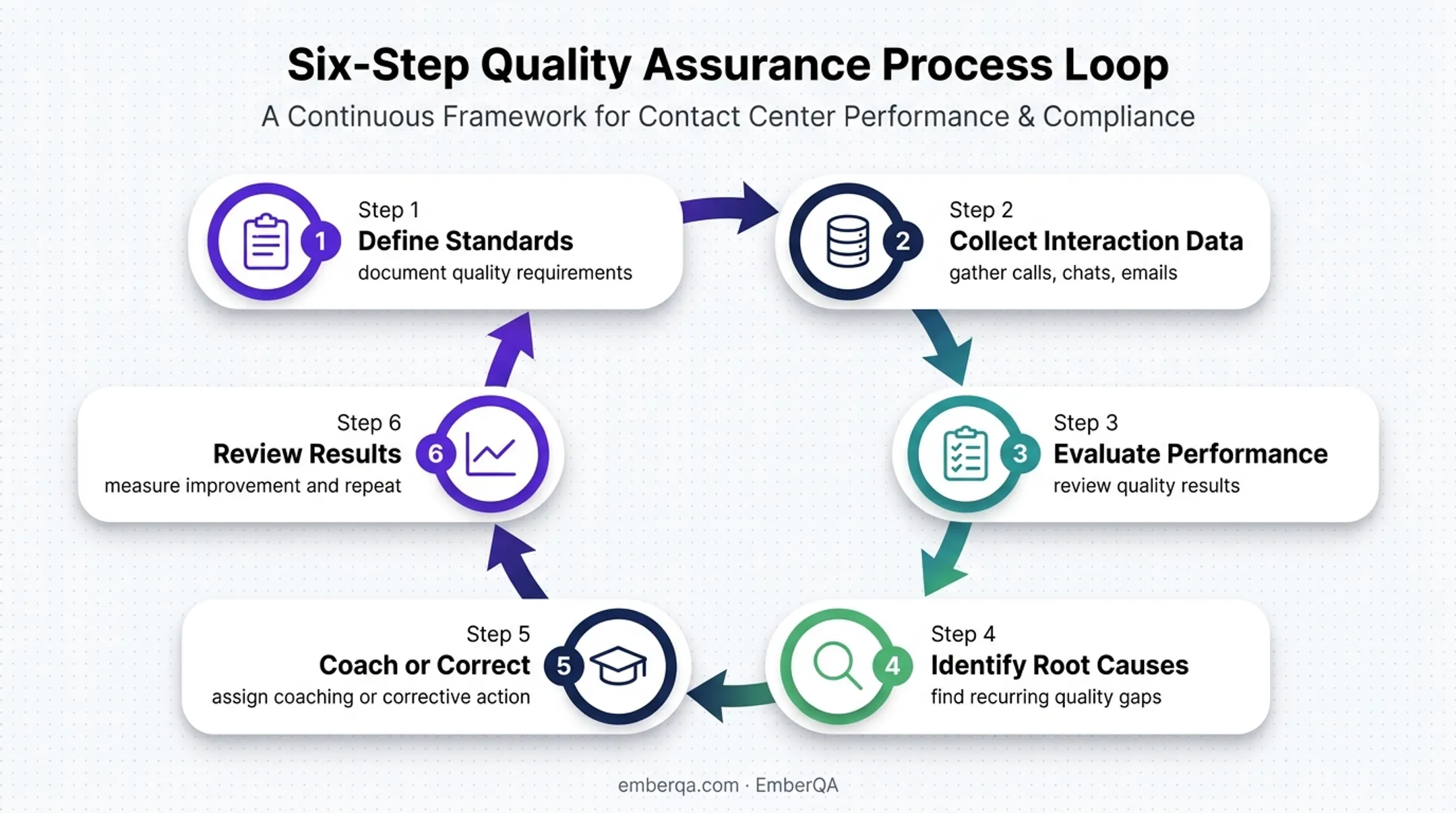 Quality management lifecycle from standards to continuous improvement