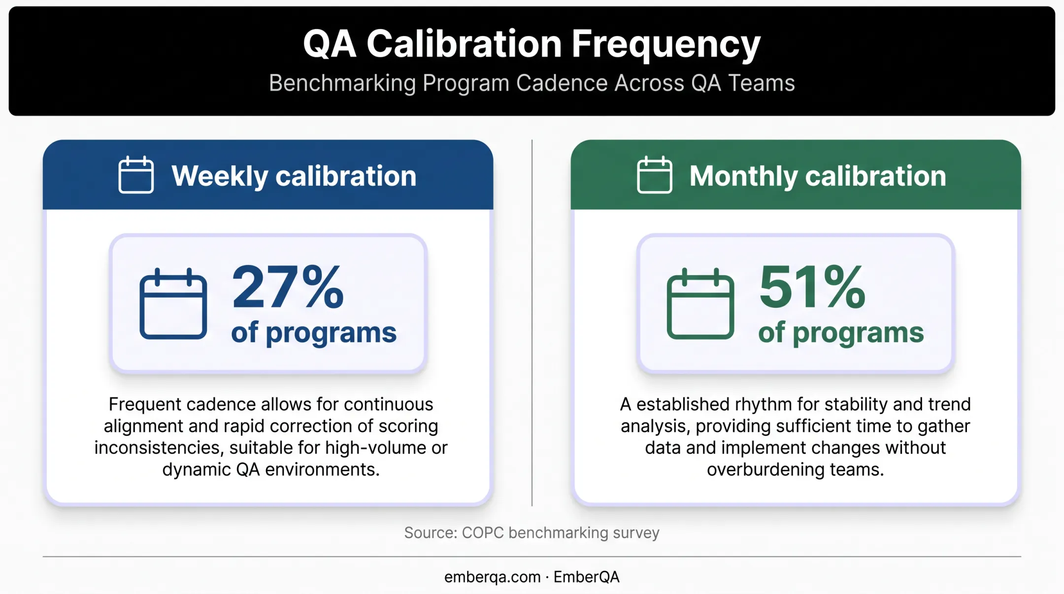 Weekly versus monthly evaluator calibration program percentages