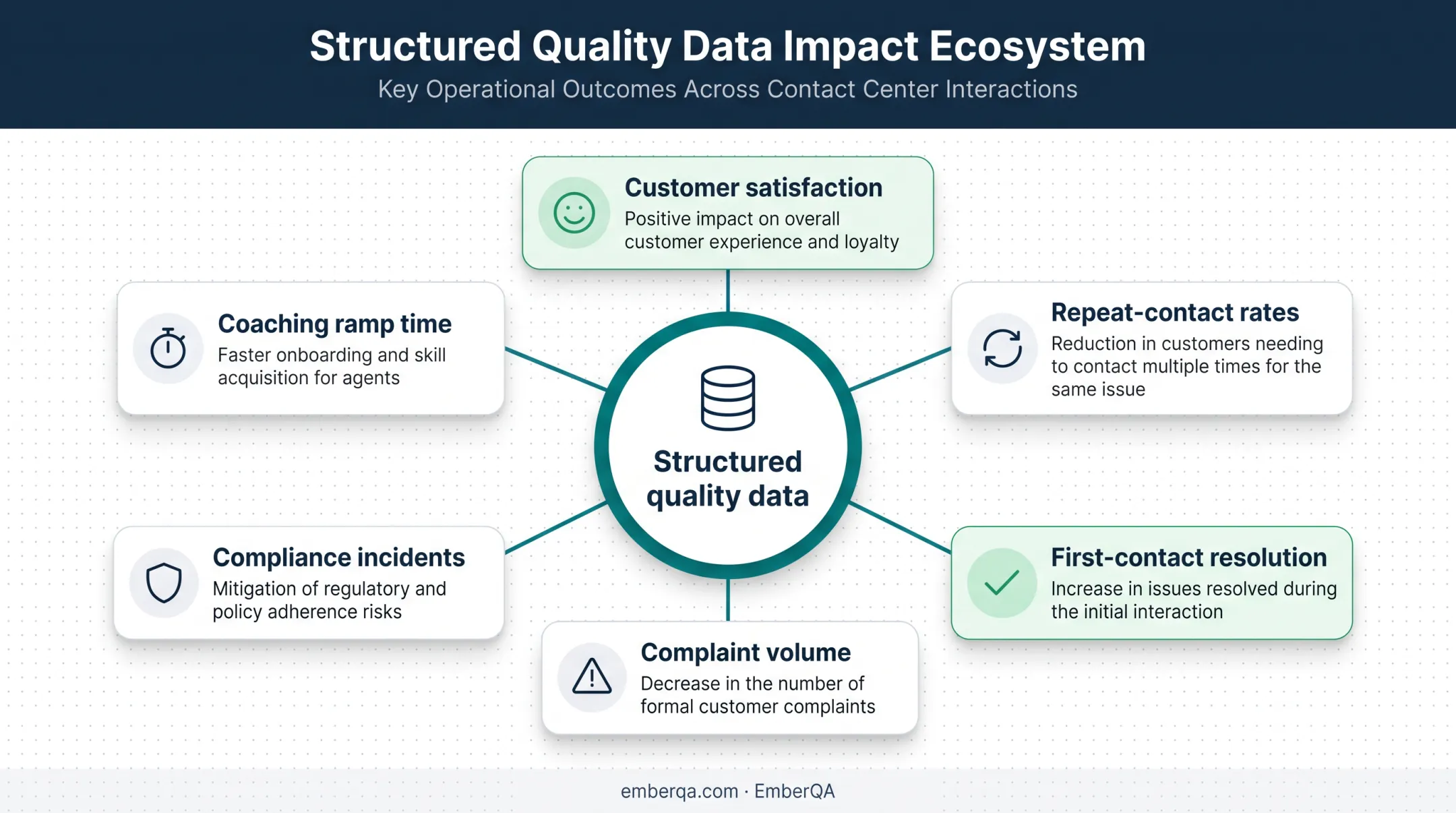 Quality monitoring data connected to six business outcome metrics