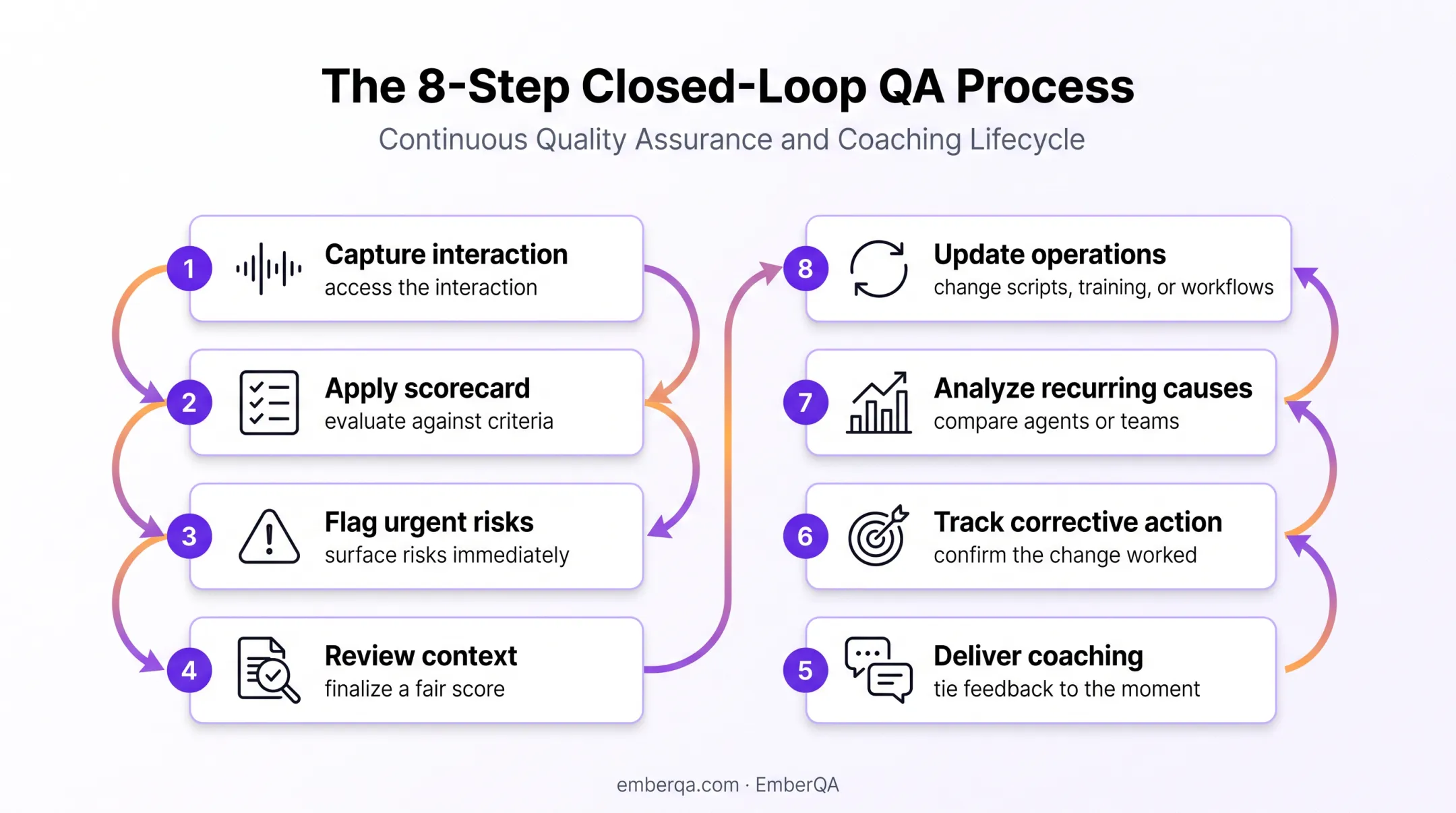 Eight-step call center quality monitoring closed-loop workflow