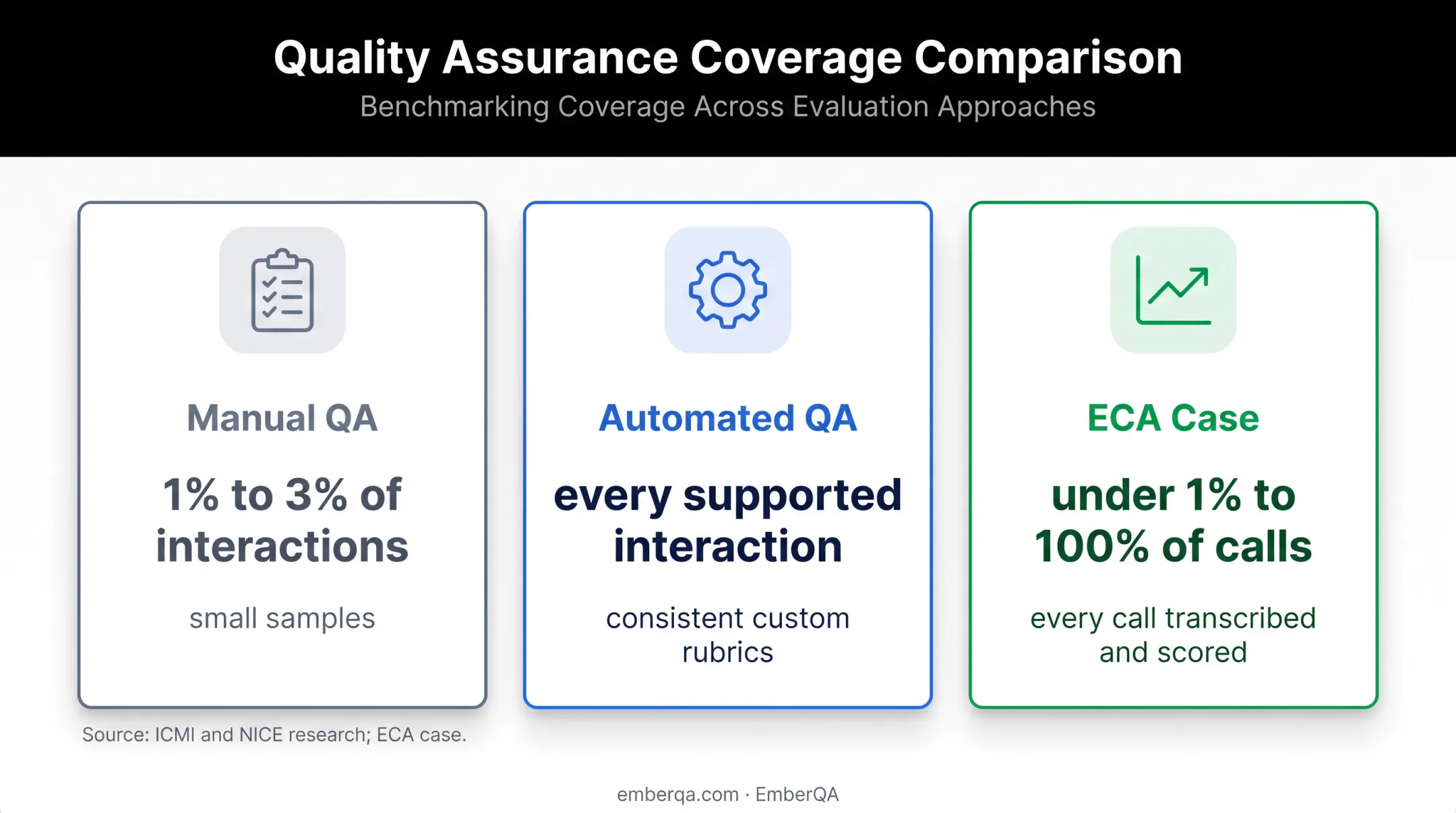 Automated QA coverage comparison from sampled calls to every interaction