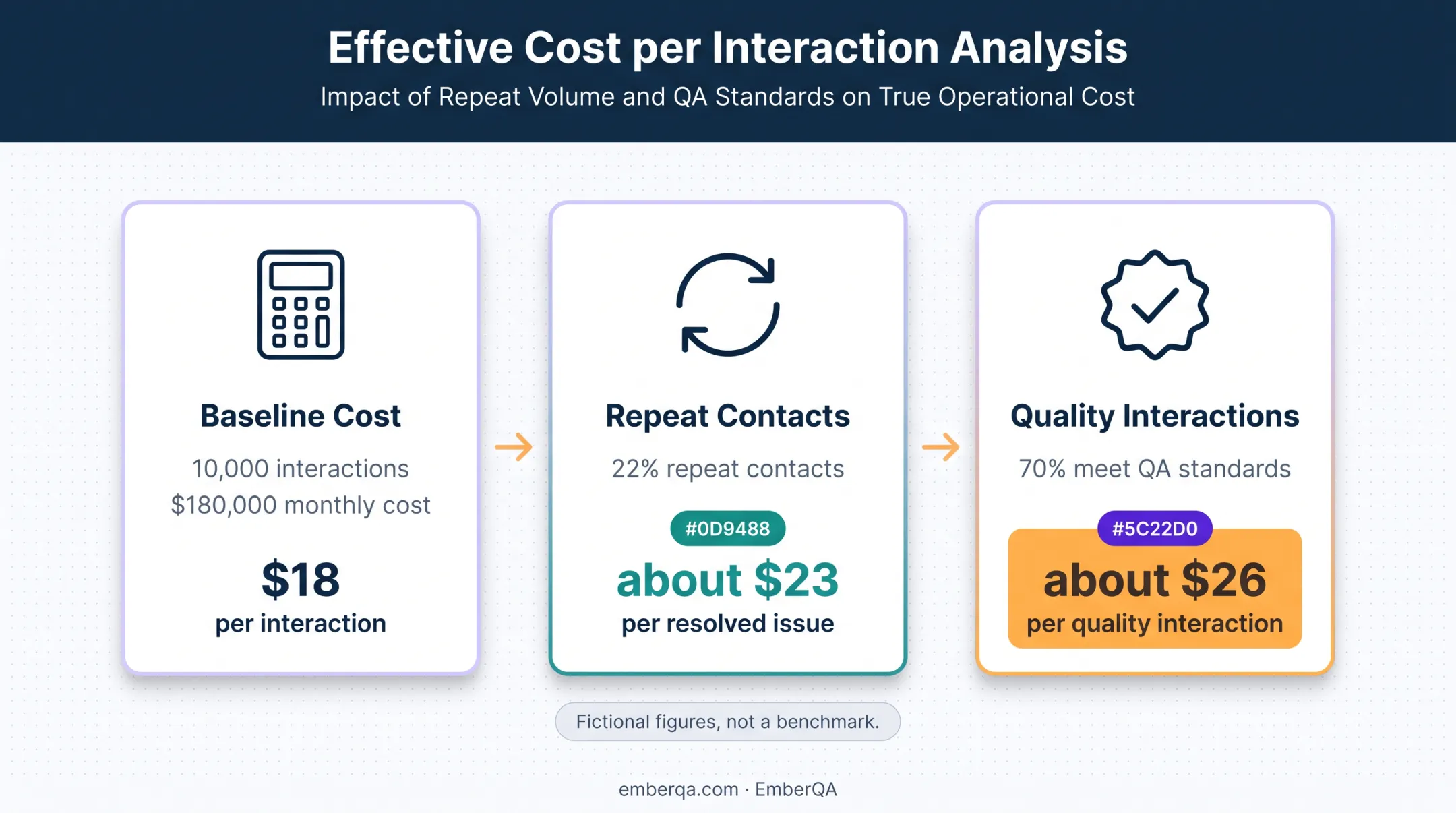 Call center cost per interaction example with quality adjustments
