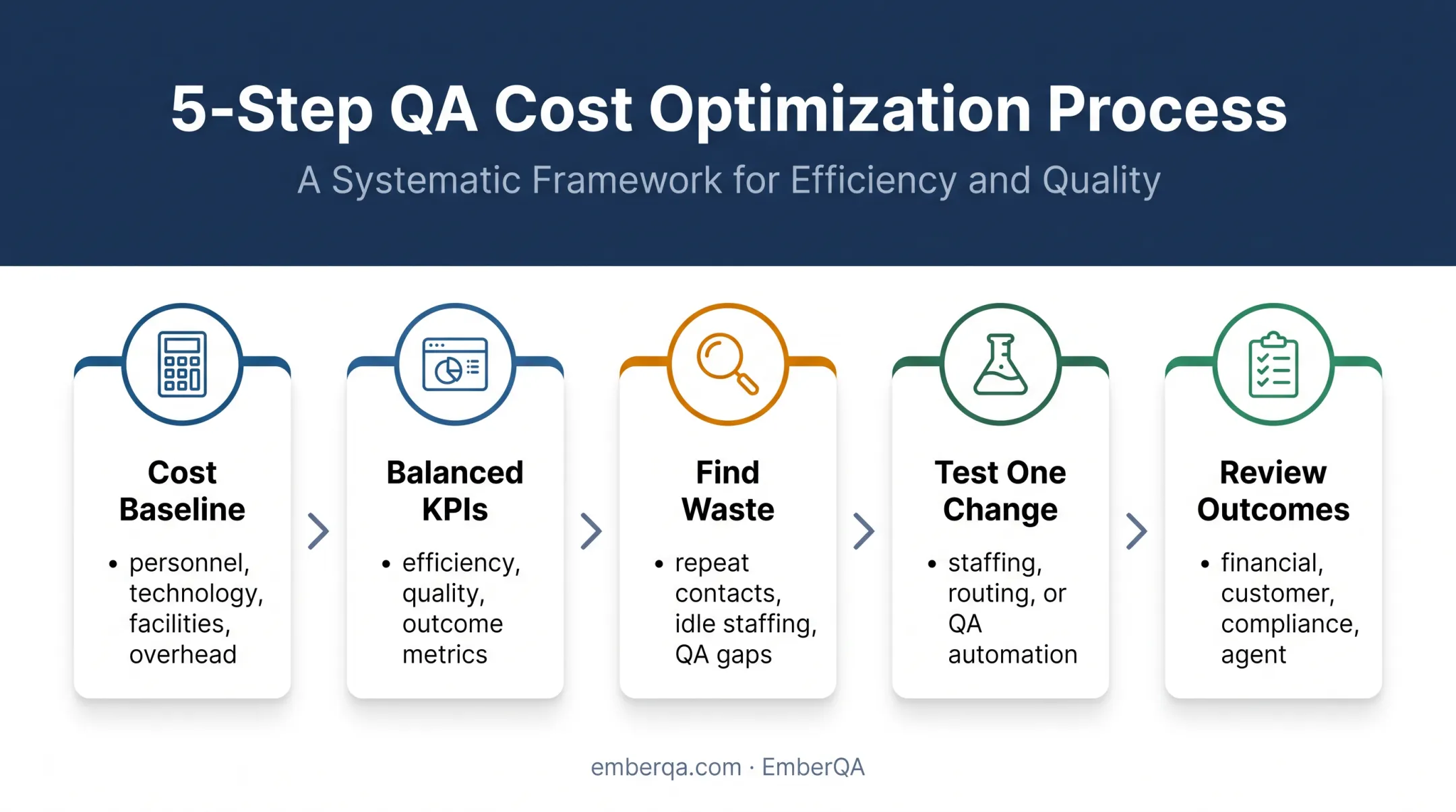 Five-step call center cost efficiency improvement action plan