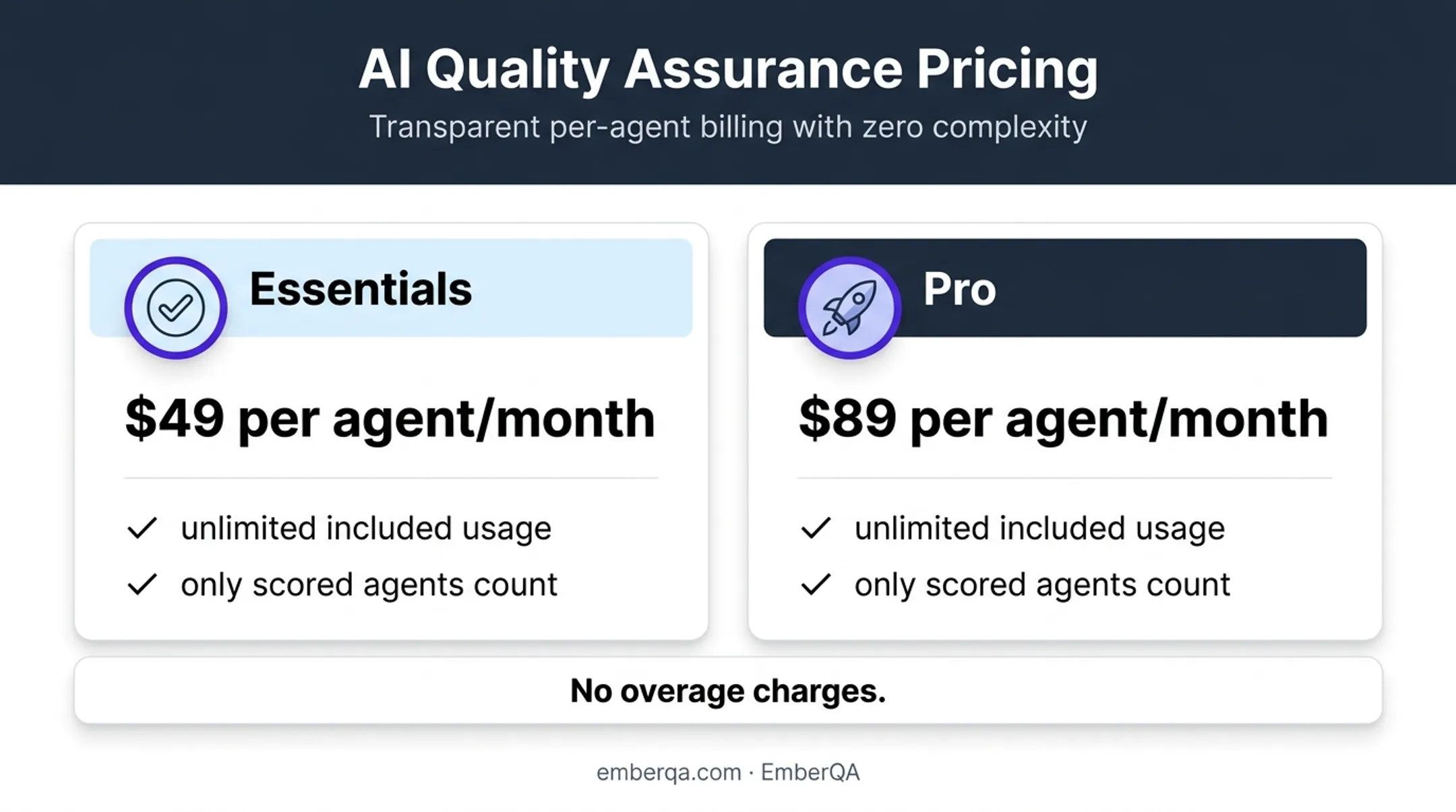 EmberQA AI quality assurance pricing plans comparison