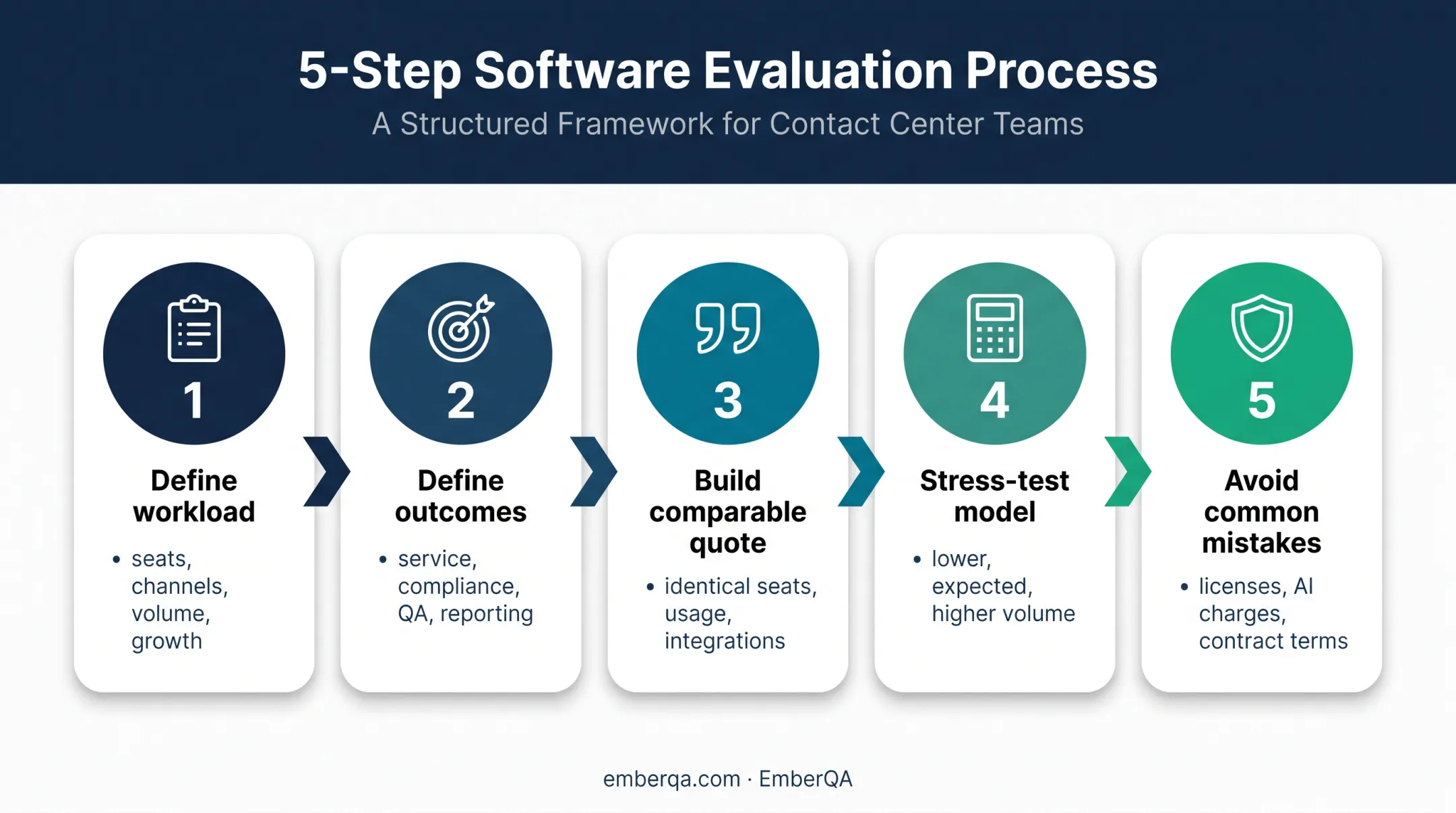 Five-step contact center software budgeting process
