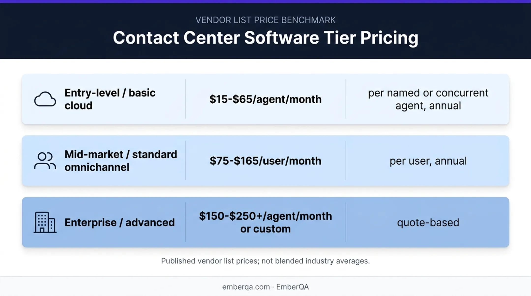 Contact center software pricing tiers and billing models comparison