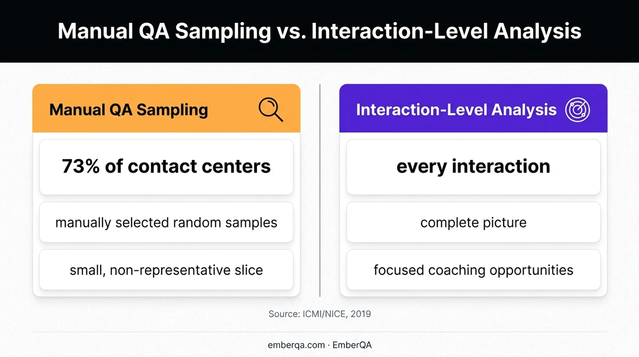 Manual quality sampling versus full interaction analysis comparison