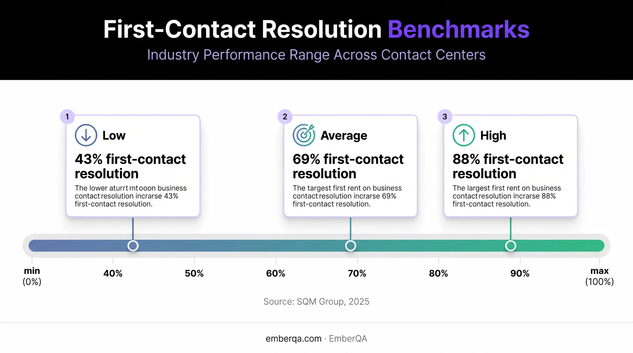 First-contact resolution benchmark range from 43 to 88 percent