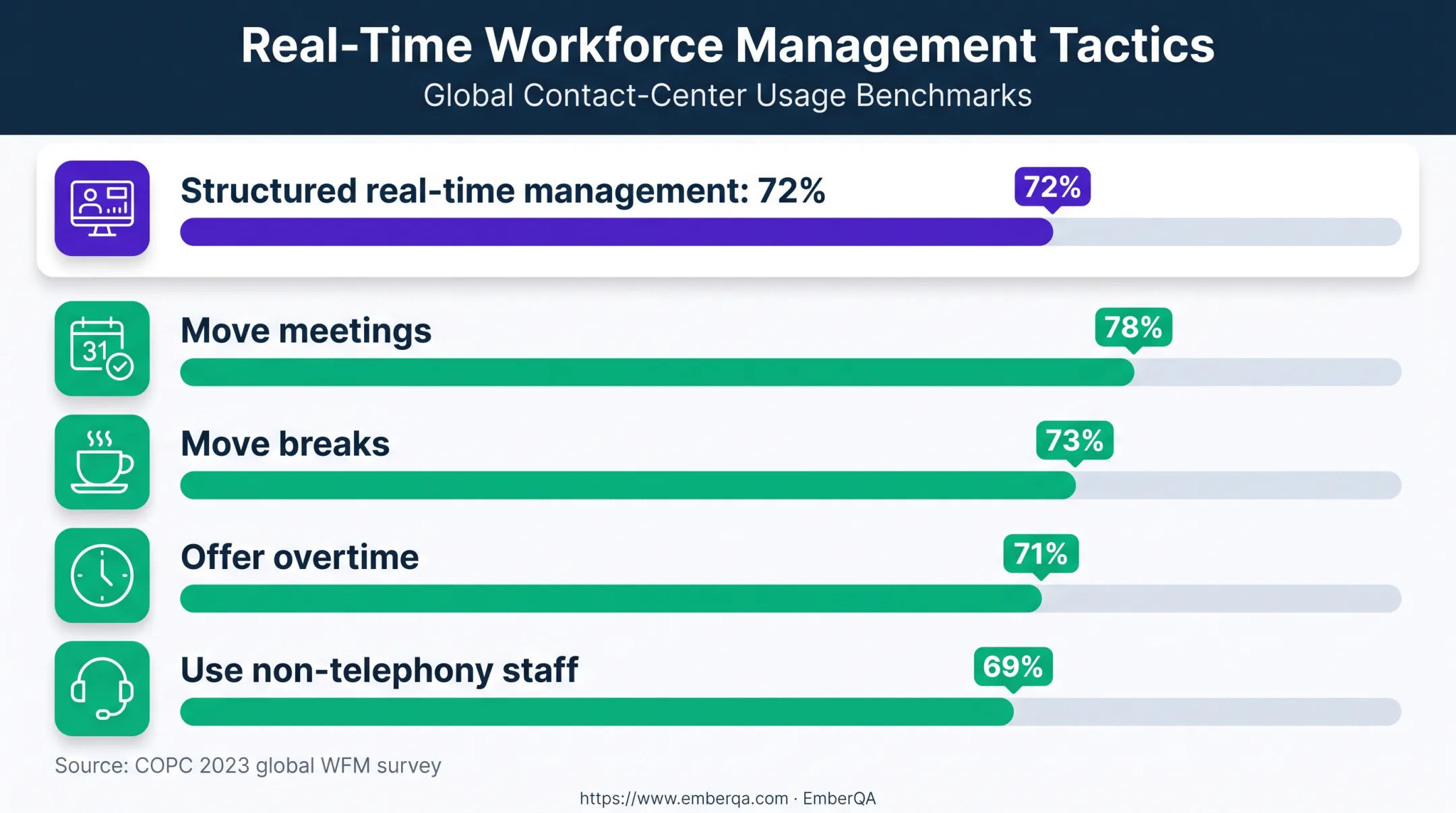 Call center intraday management tactics with respondent usage percentages