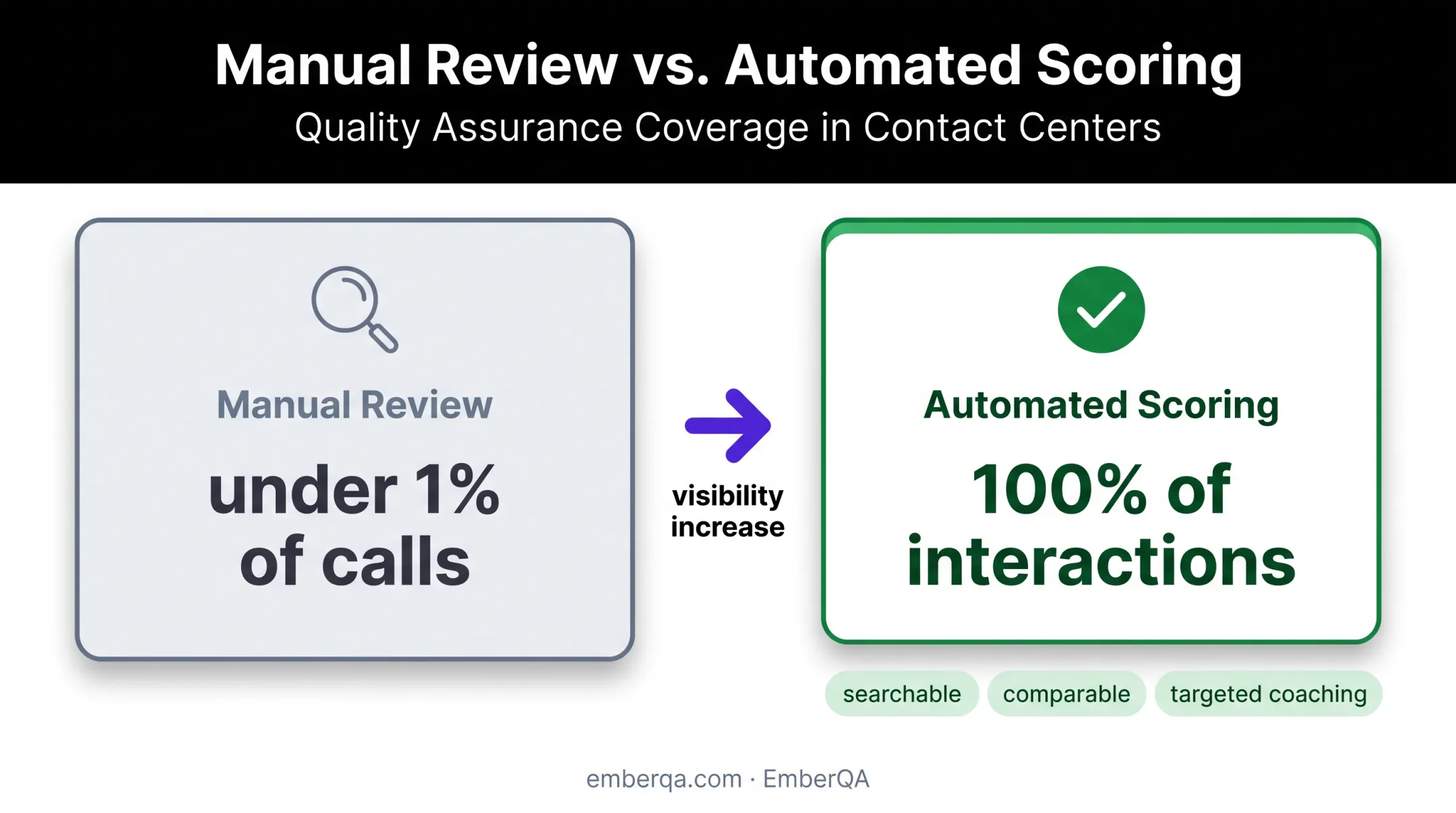 Interaction quality coverage improvement from manual review to complete scoring