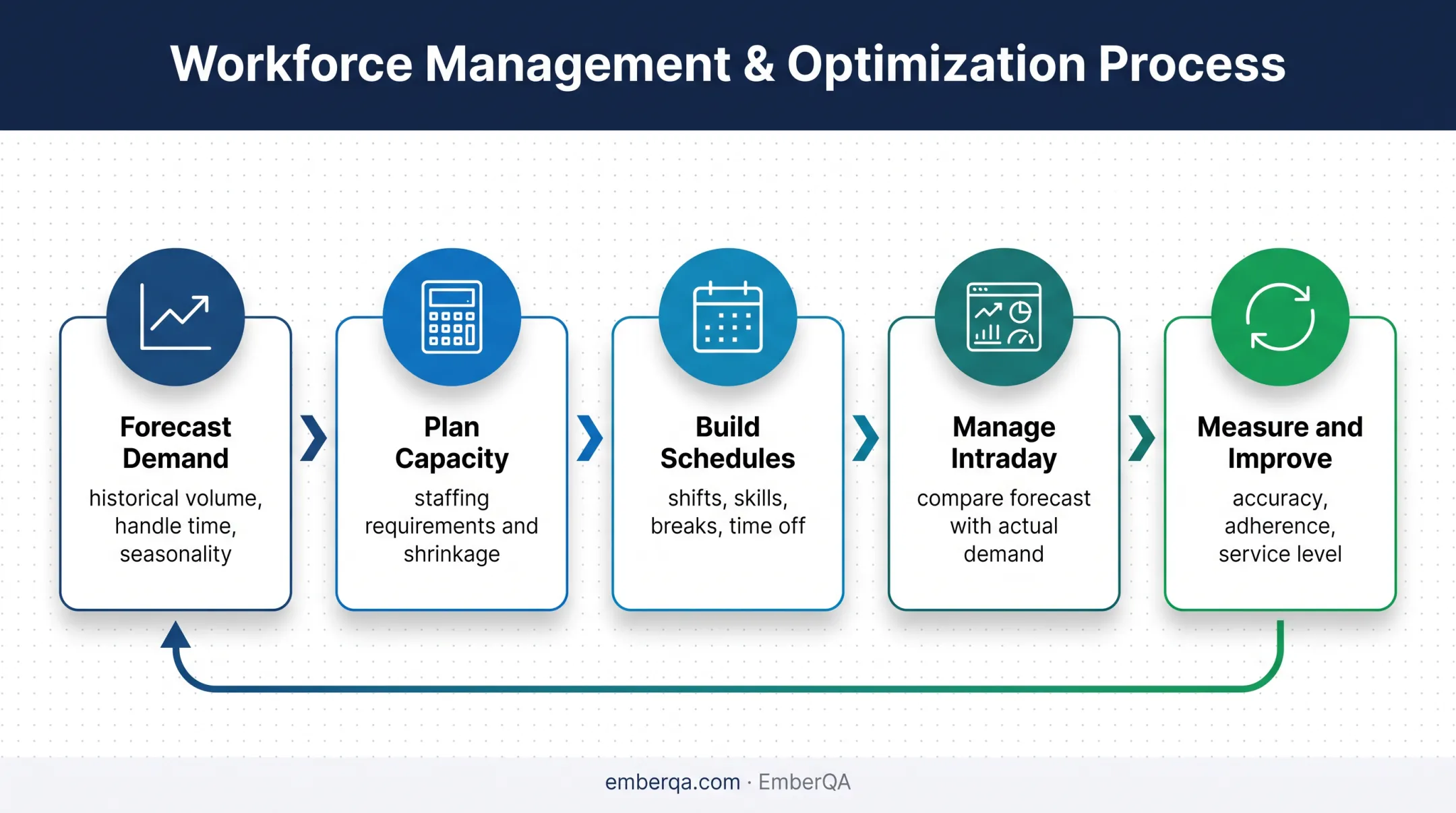 Five-stage call center workforce management cycle from forecasting to improvement