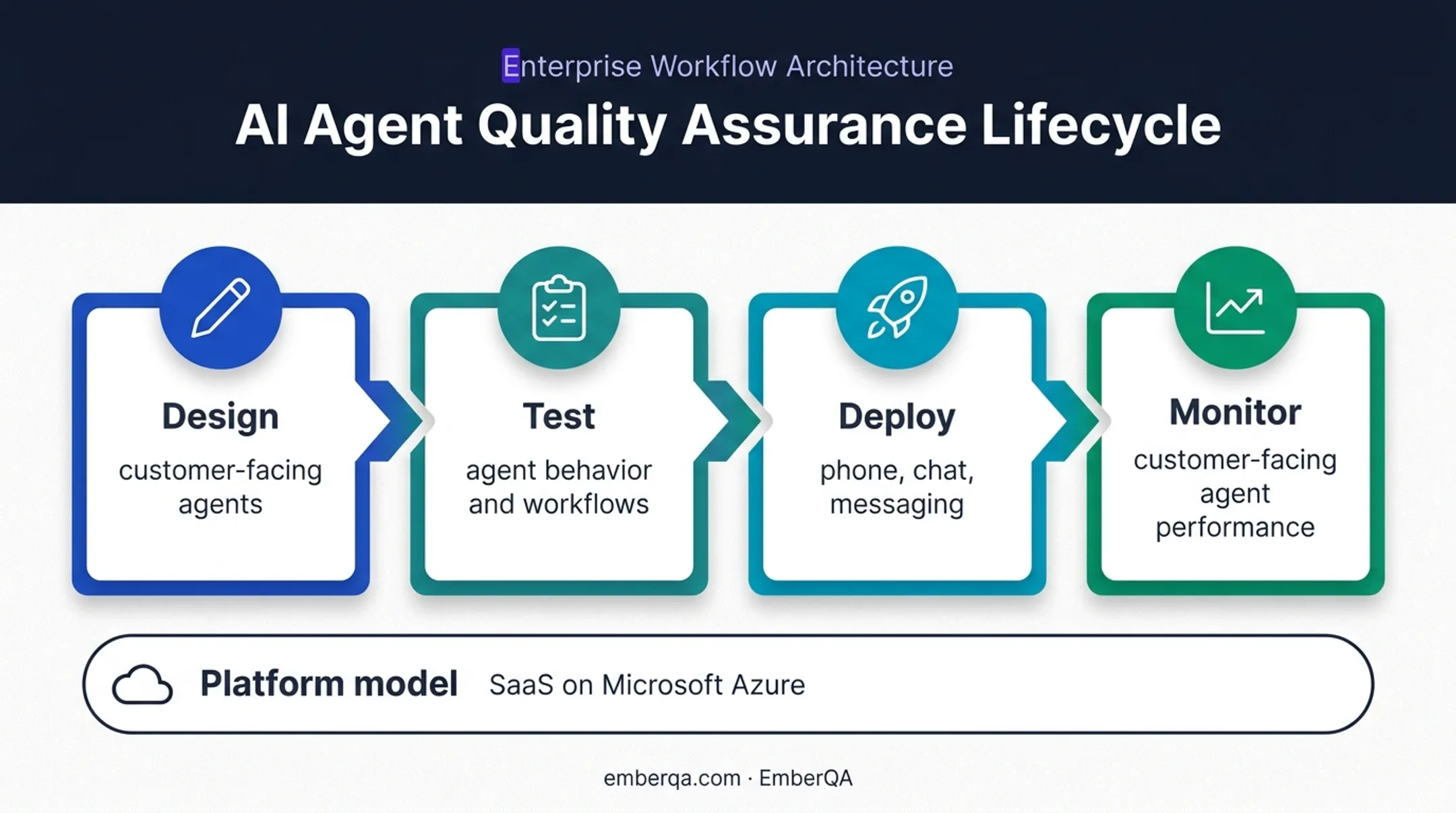 Parloa AI agent management platform lifecycle across customer channels