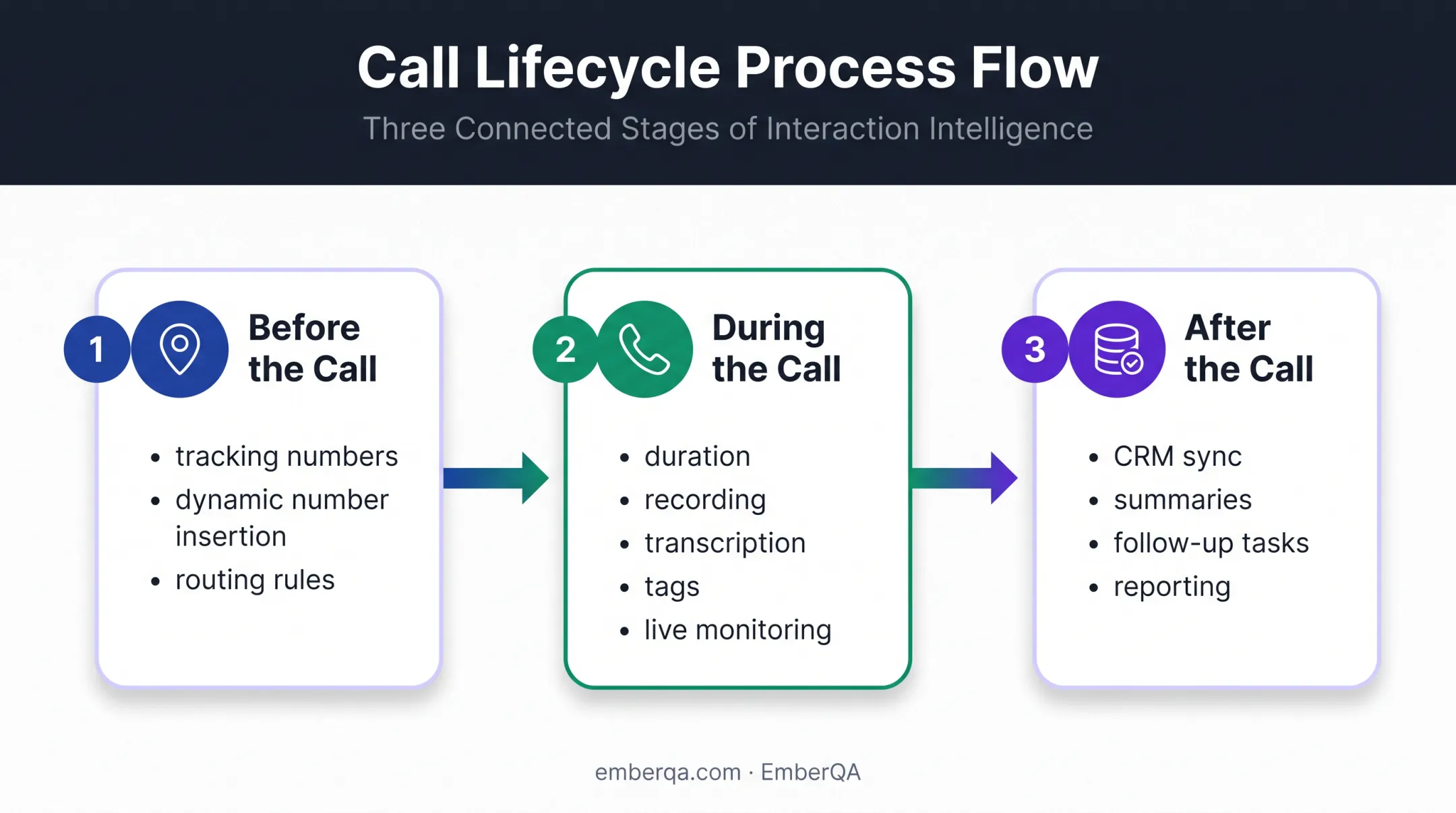 Three-stage sales call tracking workflow from attribution to analysis
